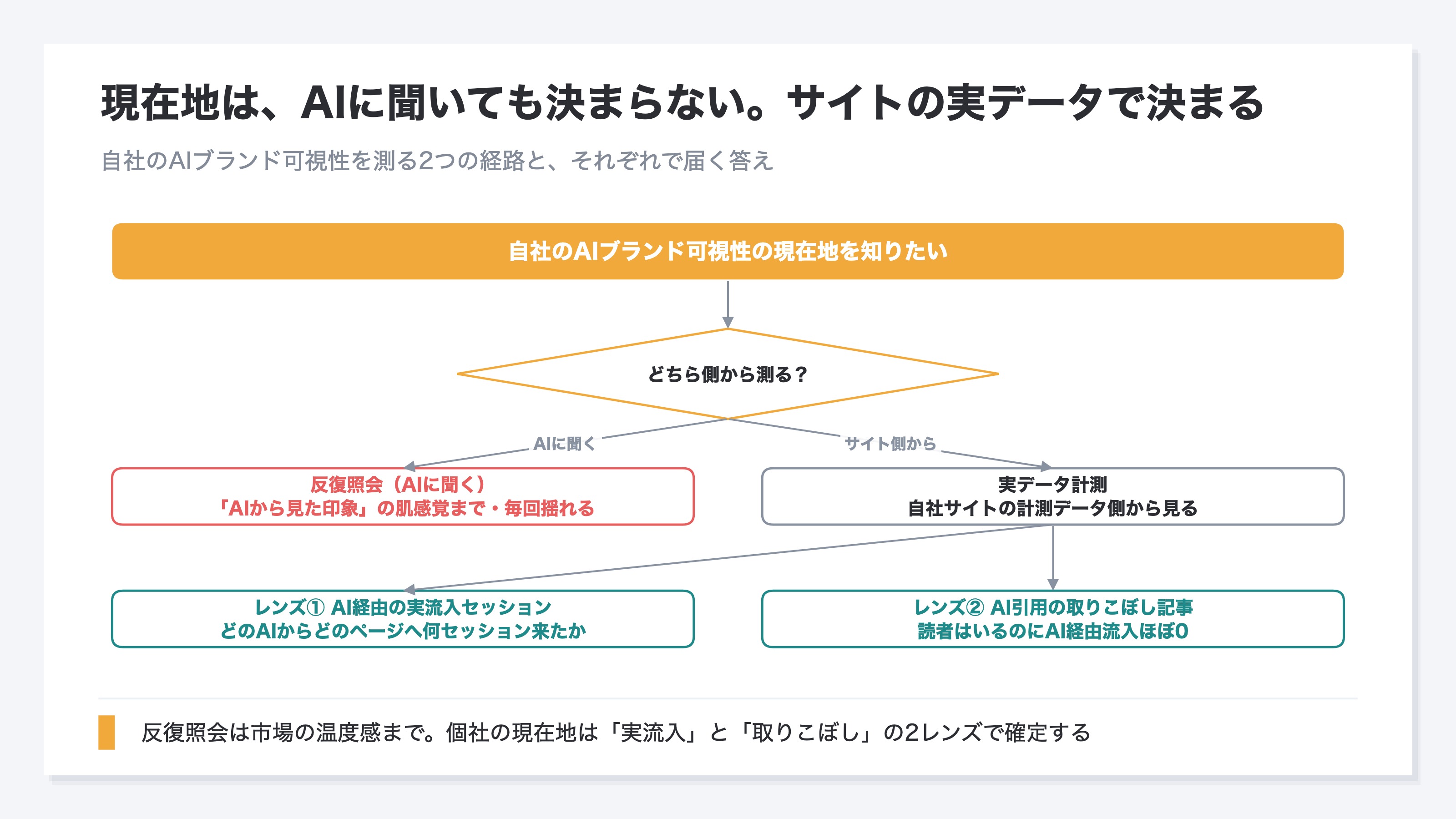 自社のAIブランド可視性の現在地を測る2つの経路を示した判定フロー図。「どちら側から測る?」の分岐で、AIに聞く反復照会は「AIから見た印象」の肌感覚で行き止まり、自社サイトのデータを見る実データ計測だけが「AI経由の実流入セッション」と「AI引用の取りこぼし記事」の2つのレンズに到達することを示す