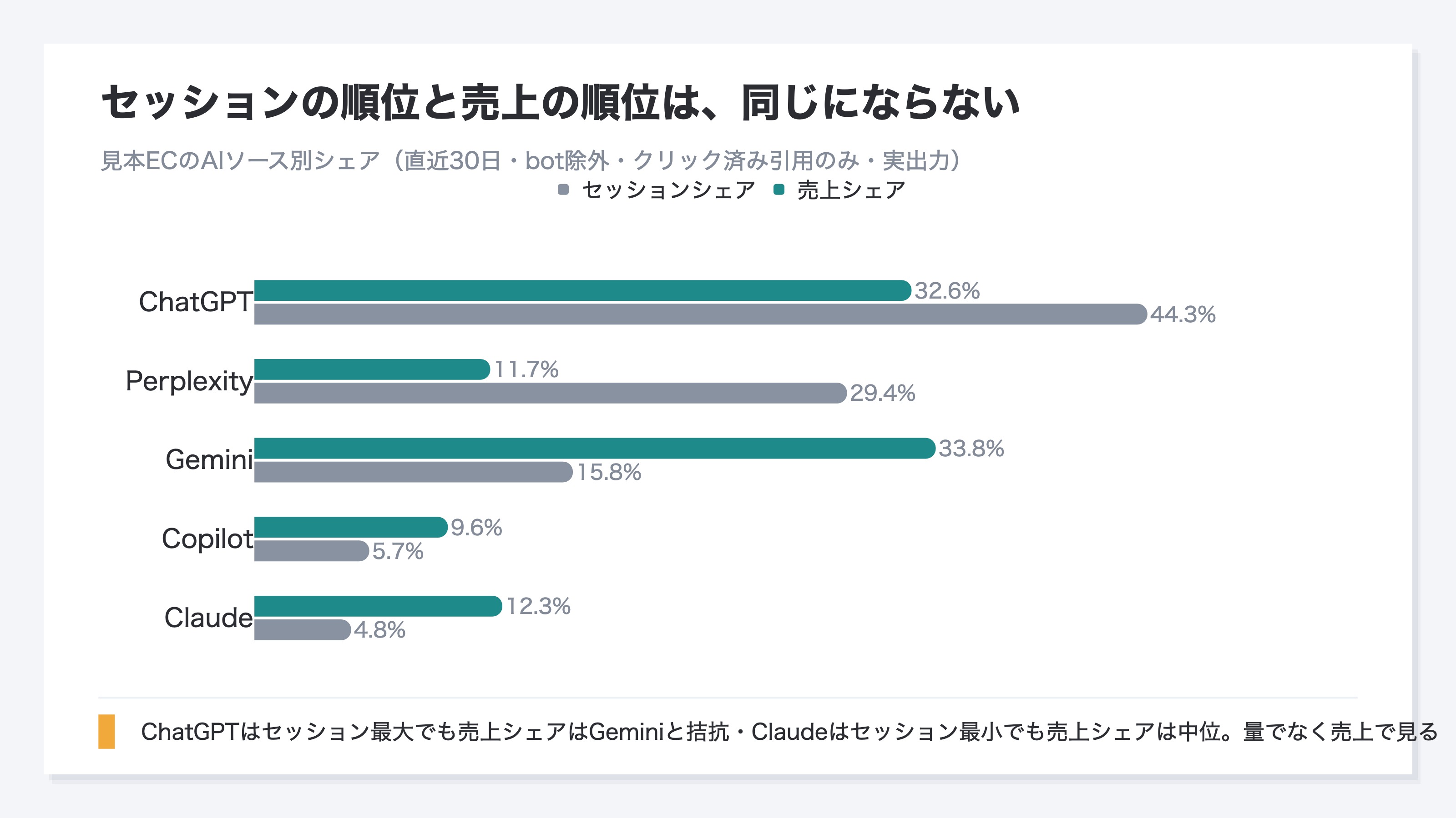 AIソース別のセッションシェアと売上シェアを対比した棒グラフ。見本ECの実測ではChatGPTがセッションシェア最大だが売上シェアではGeminiと拮抗し、セッションシェア最下位のClaudeが売上シェアでは中位に入るなど、2つのシェアで順位が入れ替わることを示す