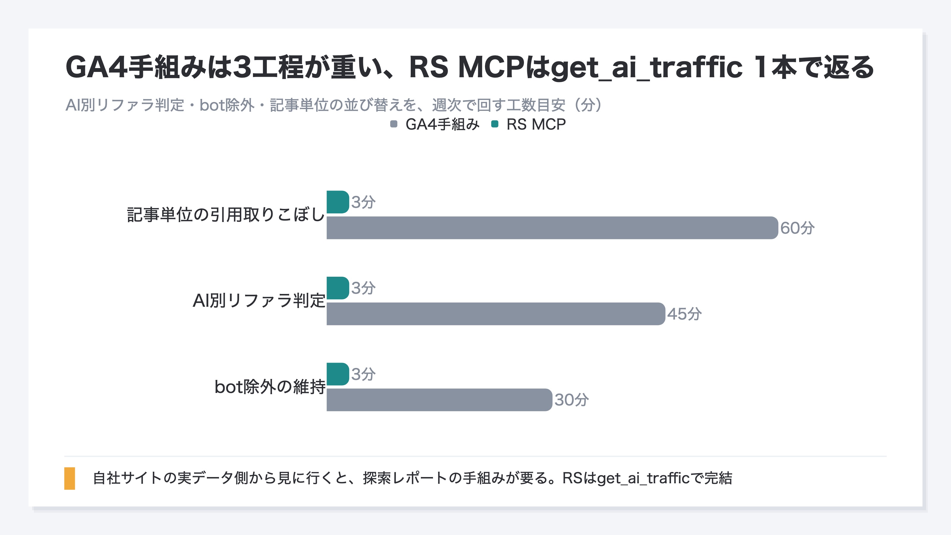 AIブランド可視性の現在地を測るときの手作業の重さを示した棒グラフ。GA4手組みでは「AI別リファラ判定」「bot除外」「記事単位の引用取りこぼし」の3工程が横並びで重く、RS MCPはget_ai_traffic 1本で実データが返ることをbarで対比した図