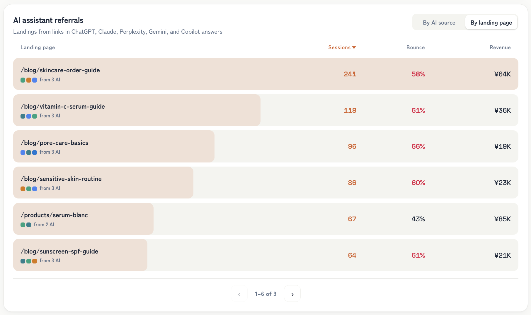 RevenueScope's "AI assistant referrals (by landing page)" screen with demo data. It lists sessions, bounce rate, and revenue by page for landings from links in ChatGPT, Claude, Perplexity, Gemini, and Copilot answers. /blog/skincare-order-guide has the most sessions at 241 but ¥64K in revenue, while /products/serum-blanc has only 67 sessions yet ¥85K, the highest revenue. It shows that the volume of AI-referred traffic and the money that sold are different things
