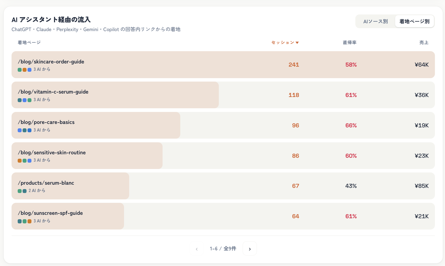 RevenueScopeの「AIアシスタント経由の流入(着地ページ別)」画面のデモデータ。ChatGPT・Claude・Perplexity・Gemini・CopilotのAI回答内リンクから着地したセッション・直帰率・売上をページ別に並べる。/blog/skincare-order-guide はセッション241で最多だが売上¥64K、/products/serum-blanc はセッション67と少ないのに売上¥85Kで最上位。AI引用からの流入量と売れた金額が別物であることを示す