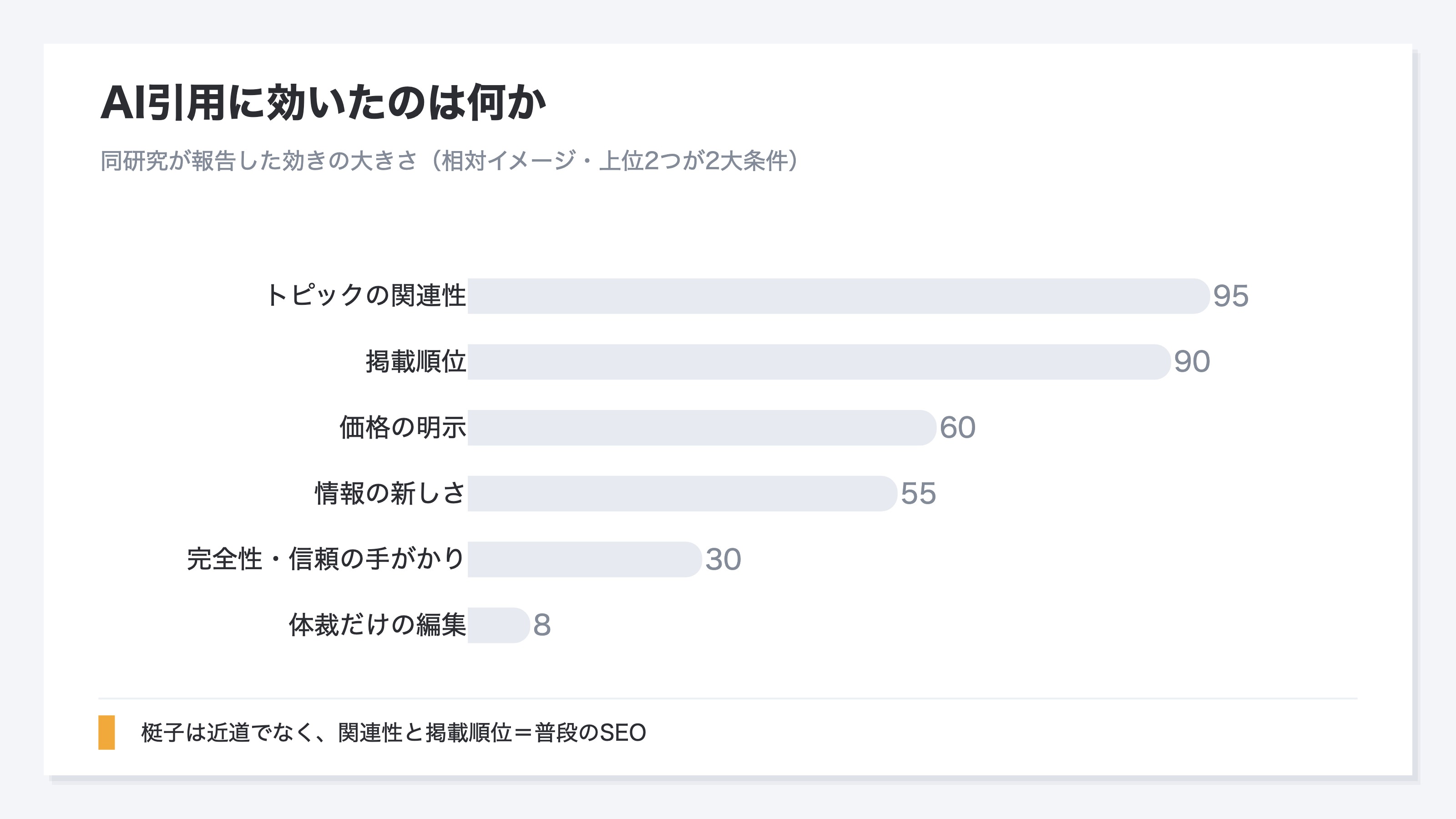 AIに引用されやすくするうえで、どの内容要因がどれくらい効いたかを、報告された効きの大きさの順にならべた横棒グラフのイメージ。トピックの関連性と掲載順位が最も長く、価格の明示と新しさが続き、完全性や信頼の手がかりは短め、体裁だけの編集はごくわずかであることを示す。数値は相対的な効きの大きさのイメージで、同研究の報告した順序を表す