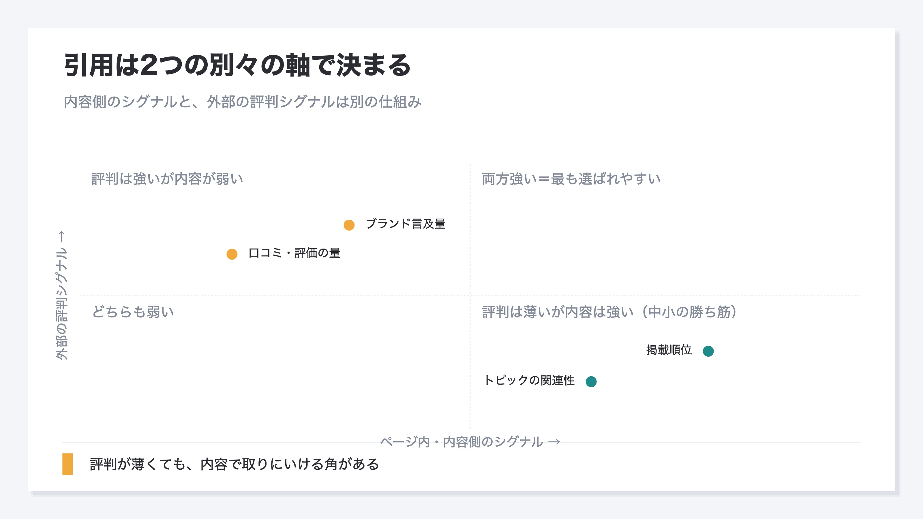 横軸をページ内・内容側のシグナルの強さ(関連性や掲載順位)、縦軸を外部の評判シグナルの強さ(口コミや言及量)とした4象限の概念図。右上は両方が強く最も選ばれやすい、左上は評判は強いが内容が弱い、右下は評判は薄いが内容は強い(中小の勝ち筋)、左下はどちらも弱い、と2つの仕組みが別々の軸であることを示す