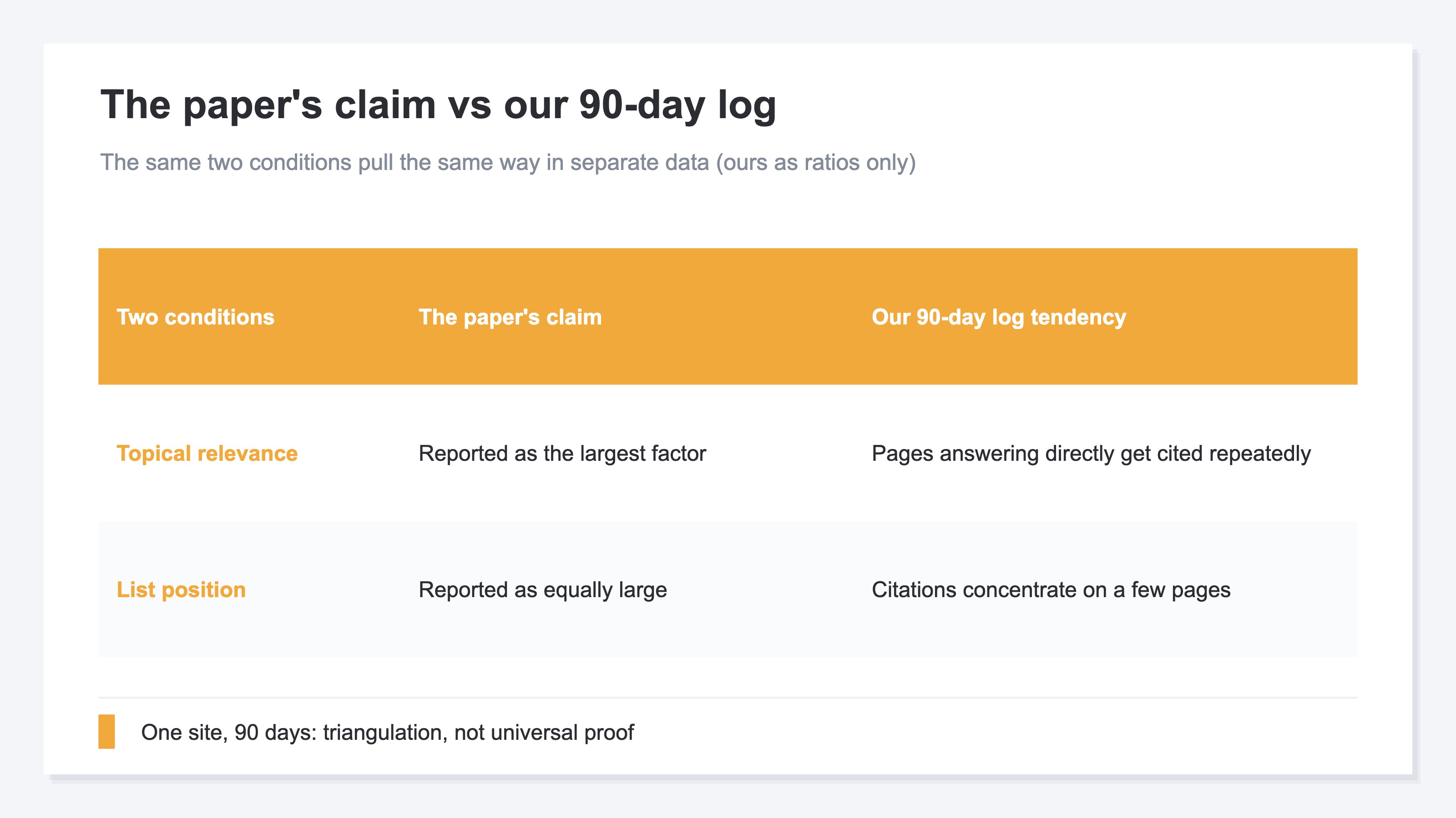 A cross-check table illustration with the two conditions (topical relevance, list position) as rows and the paper's claim and our own 90-day log tendency as columns. The relevance row shows the paper reporting it as the largest factor while in our data pages that answer the question directly tended to be cited repeatedly across several AI assistants; the list-position row shows the paper reporting in-list rank as equally large while in our data citations tended to concentrate on a handful of pages, shown as a match in direction