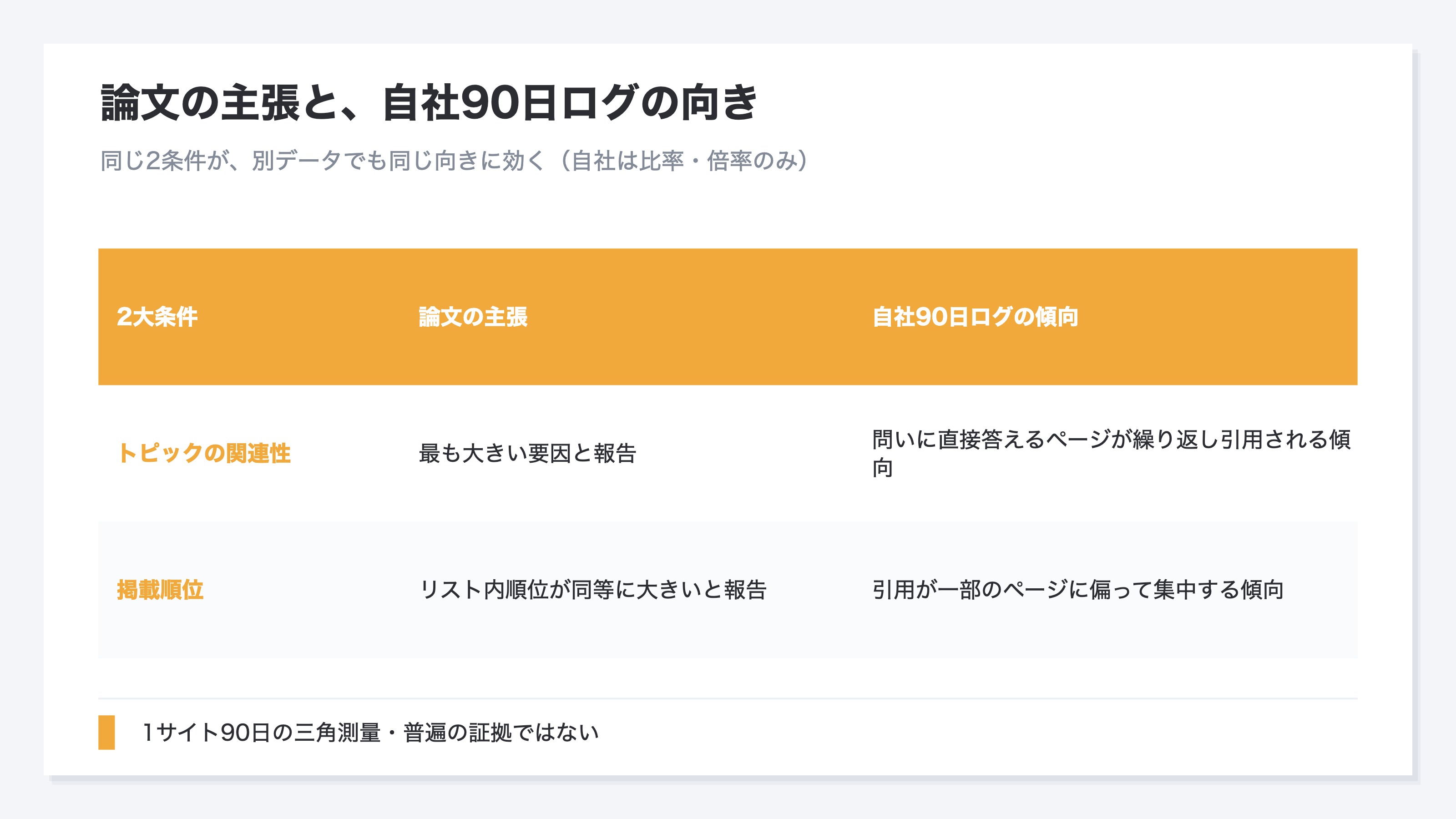 2大条件(トピックの関連性・掲載順位)を行に、論文の主張と自社90日ログの傾向を列にならべた突き合わせ表のイメージ。関連性の行は、論文が最大の要因と報告した一方、自社では問いに直接答えるページが複数のAIから繰り返し引用される傾向が見えたこと、掲載順位の行は、論文がリスト内順位を同等に大きいと報告した一方、自社でも引用が一部のページに偏って集中する傾向が見えたことを、向きの一致として示す