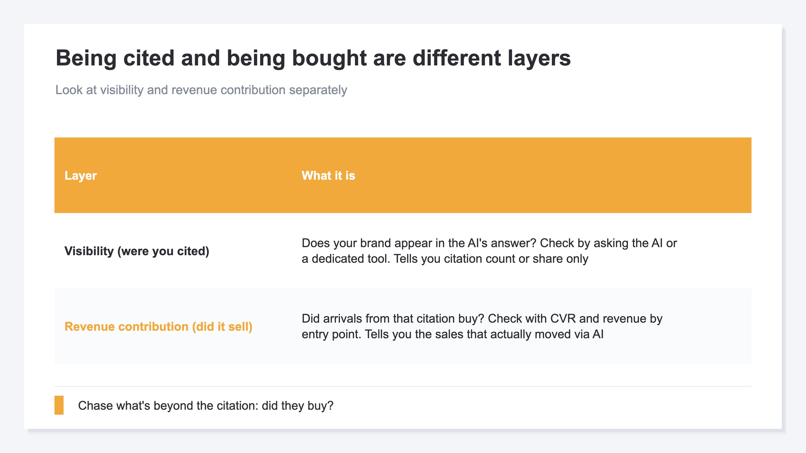 A comparison table showing that AI citation revenue contribution consists of two separate layers, visibility and revenue contribution. Visibility is about whether your brand appears in the AI's answer; you check it by asking the AI directly or using a dedicated visibility tool, and it tells you only the count or share of citations. Revenue contribution is about whether the people who arrived because of that citation bought and turned into sales; you check it with conversion rate and revenue by entry point, and it tells you the actual sales that moved via AI. The table shows these are different layers that must not be conflated