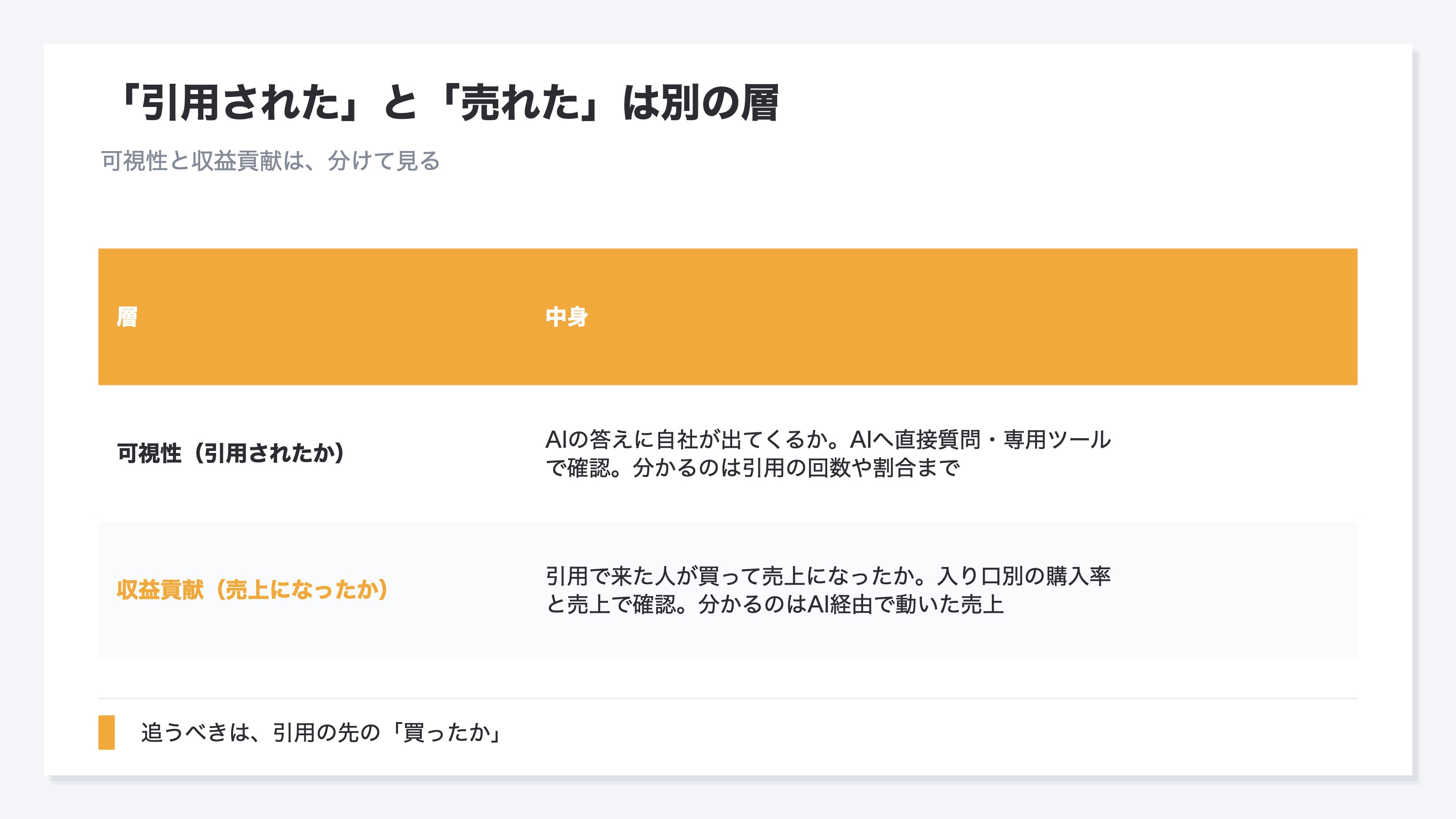 AI引用の収益貢献には可視性と収益貢献という別々の2つの層があることを示した対比表。可視性はAIの答えの中に自社が出てくるかを見るもので、確認手段はAIに直接質問することや専用の可視性ツールであり、分かるのは引用された回数や割合まで。収益貢献はその引用をきっかけに来た人が買って売上になったかを見るもので、確認手段は入り口別の購入率と売上であり、分かるのはAI経由で実際に動いた売上であることを示し、この2つは別の層で混同してはいけないことを示す