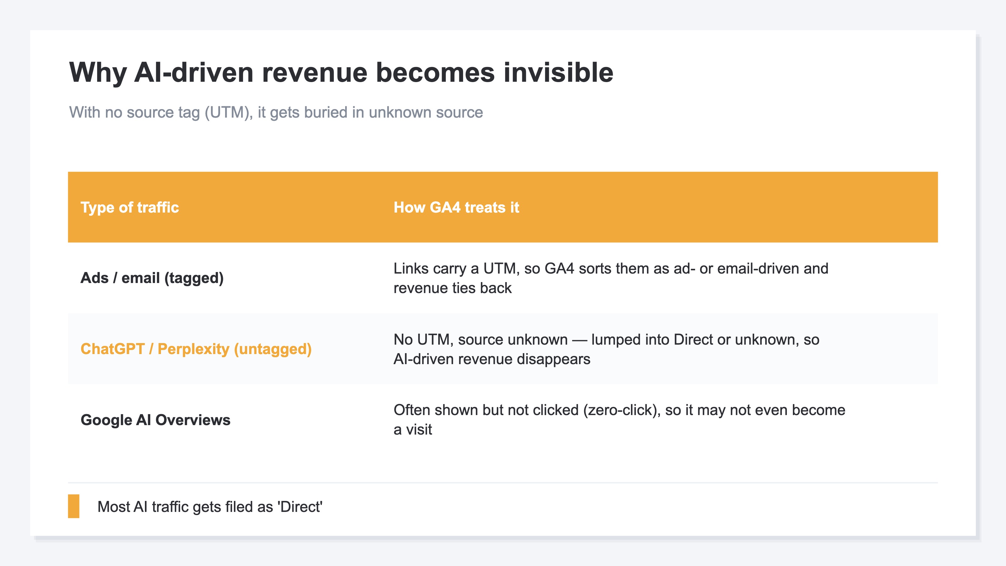 A table contrasting how AI traffic gets lost in unknown source versus normal channels. Ads and email newsletters carry a source tag (UTM) on their links, so GA4 sorts them correctly as ad-driven or email-driven and the revenue ties back properly. Traffic from ChatGPT or Perplexity often has no tag on the link, so GA4 can't determine the source and lumps it into Direct or unknown, making AI-driven revenue invisible. Furthermore, Google's AI Overviews are often shown but not clicked, the zero-click pattern, so they may not even become a visit