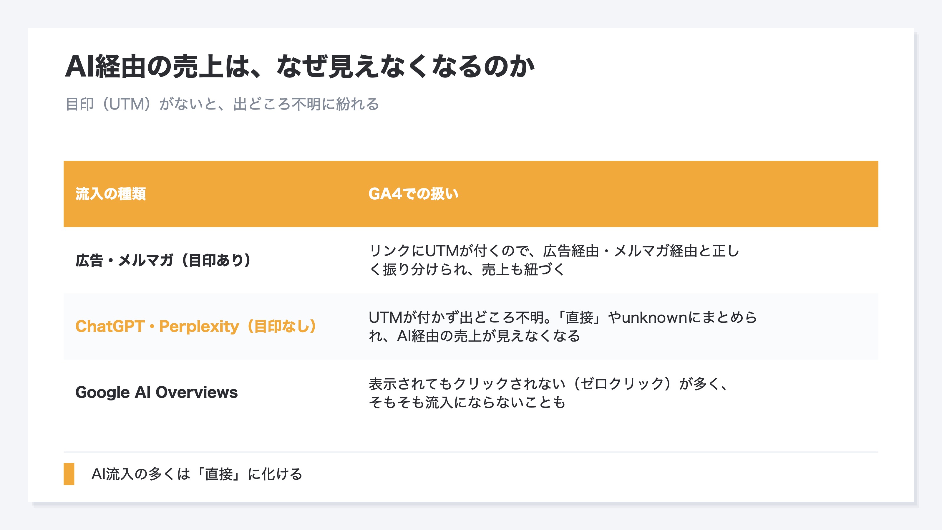 AI経由の流入が出どころ不明に紛れる仕組みを通常チャネルと対比した表。広告やメルマガはリンクに目印(UTM)が付いているためGA4が広告経由・メルマガ経由と正しく振り分けられ、売上も正しく紐づく。一方ChatGPTやPerplexityからの流入はリンクに目印が付かないことが多いためGA4が出どころを判断できず直接や出どころ不明にまとめてしまい、AI経由の売上が見えなくなる。さらにGoogleのAI Overviewsは表示されてもクリックされないゼロクリックが多く流入にすらならないことがあることを示す