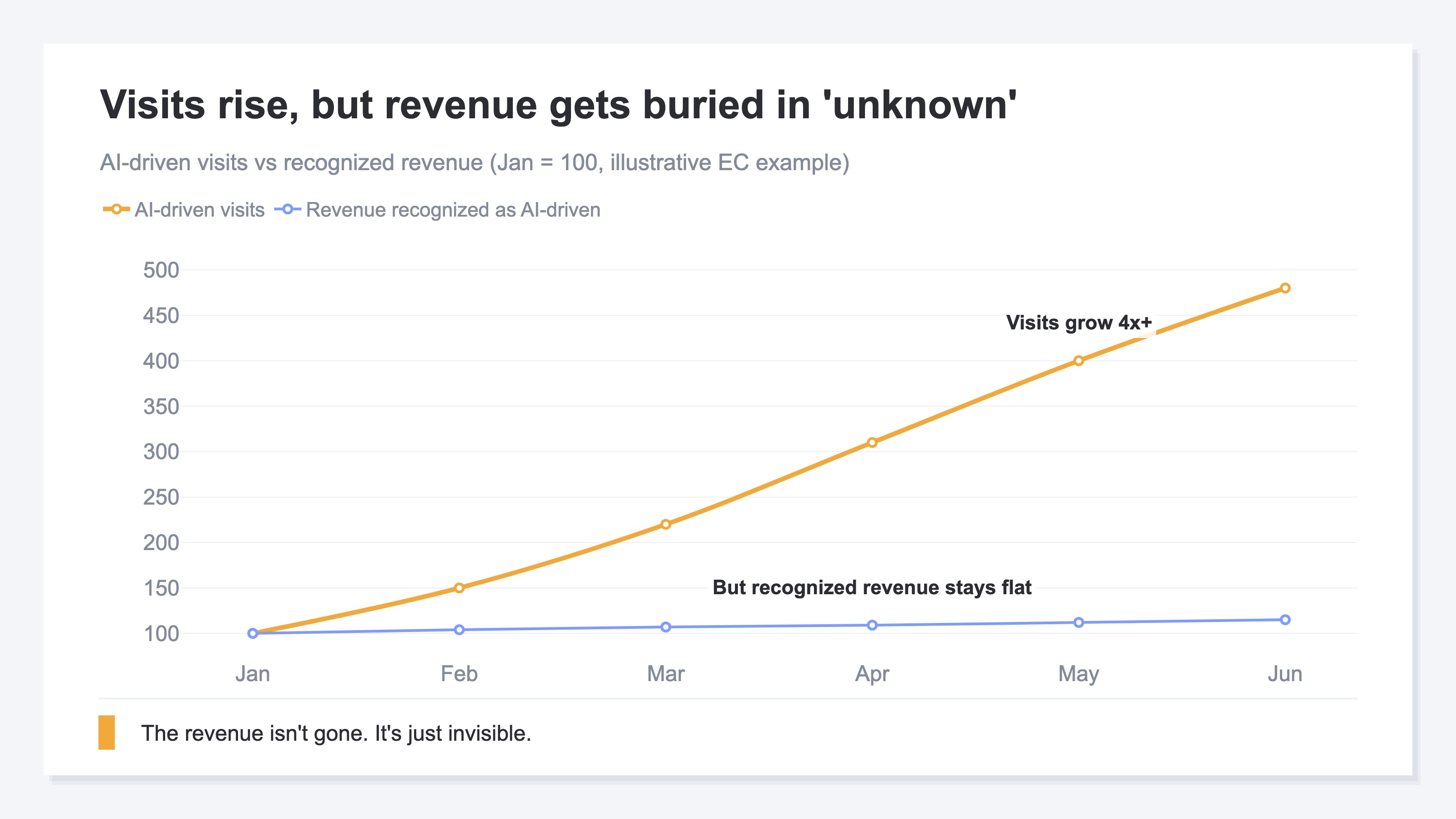 A line chart showing that even as AI-driven visits rise, revenue stays unattributed while it remains in unknown source. For one store, estimated monthly visits from AI climb steadily from January to June, but the revenue correctly recognized as AI-driven in GA4 stays roughly flat at a low level. The widening gap between rising visits and recognized revenue shows that AI-driven revenue isn't gone, it's just buried in unknown source and invisible