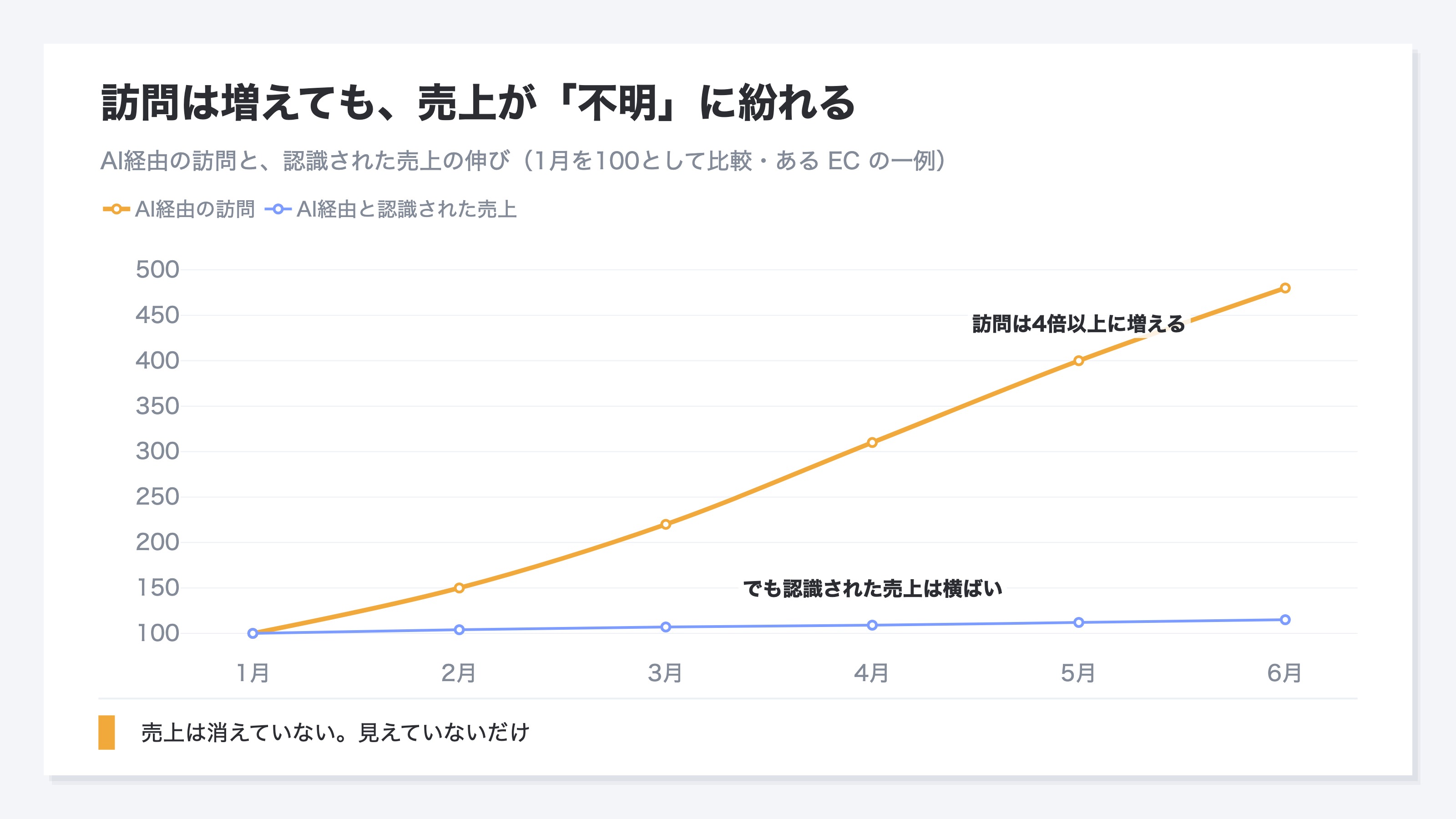 AI経由の訪問が増えても出どころ不明のままでは売上が帰属されないことを示した折れ線グラフ。あるECではAI経由と推定される月間訪問が1月から6月にかけて右肩上がりに増えているが、GA4上でAI経由と正しく認識された売上はほぼ横ばいのまま低い位置にとどまっている。訪問の増加と認識された売上の差が広がっていく様子を示し、AI経由の売上は消えているのではなく出どころ不明に紛れて見えていないだけであることを示す