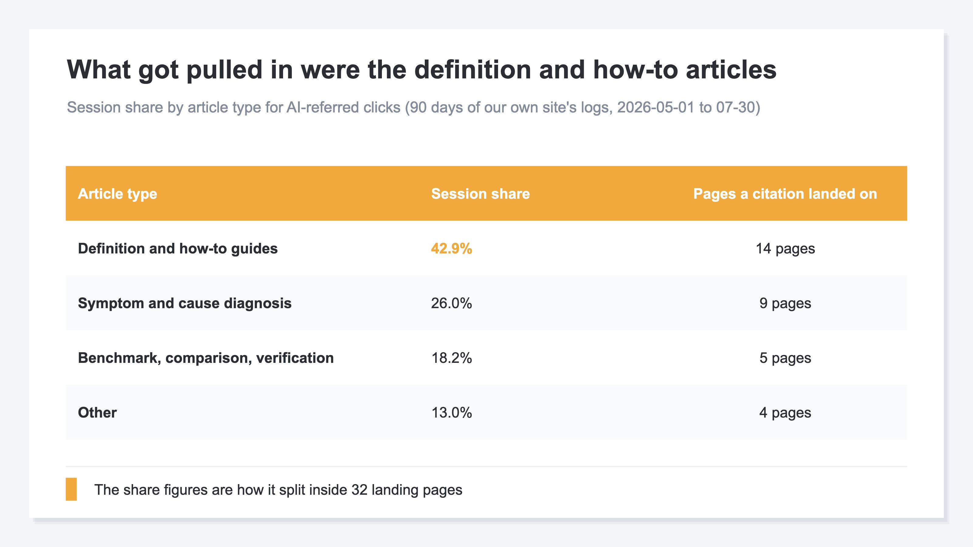 A table summarizing the article types AI-referred clicks landed on, in three columns: article type, session share, and the number of pages a citation landed on. Definition and glossary pieces together with how-to guides are 42.9% across 14 pages, symptom and cause diagnosis 26.0% across 9 pages, benchmark, comparison and verification 18.2% across 5 pages, and other 13.0% across 4 pages, for 32 pages in total. It shows that even the types with a high share rest on only a dozen or so pages. 90 days of our own site's logs
