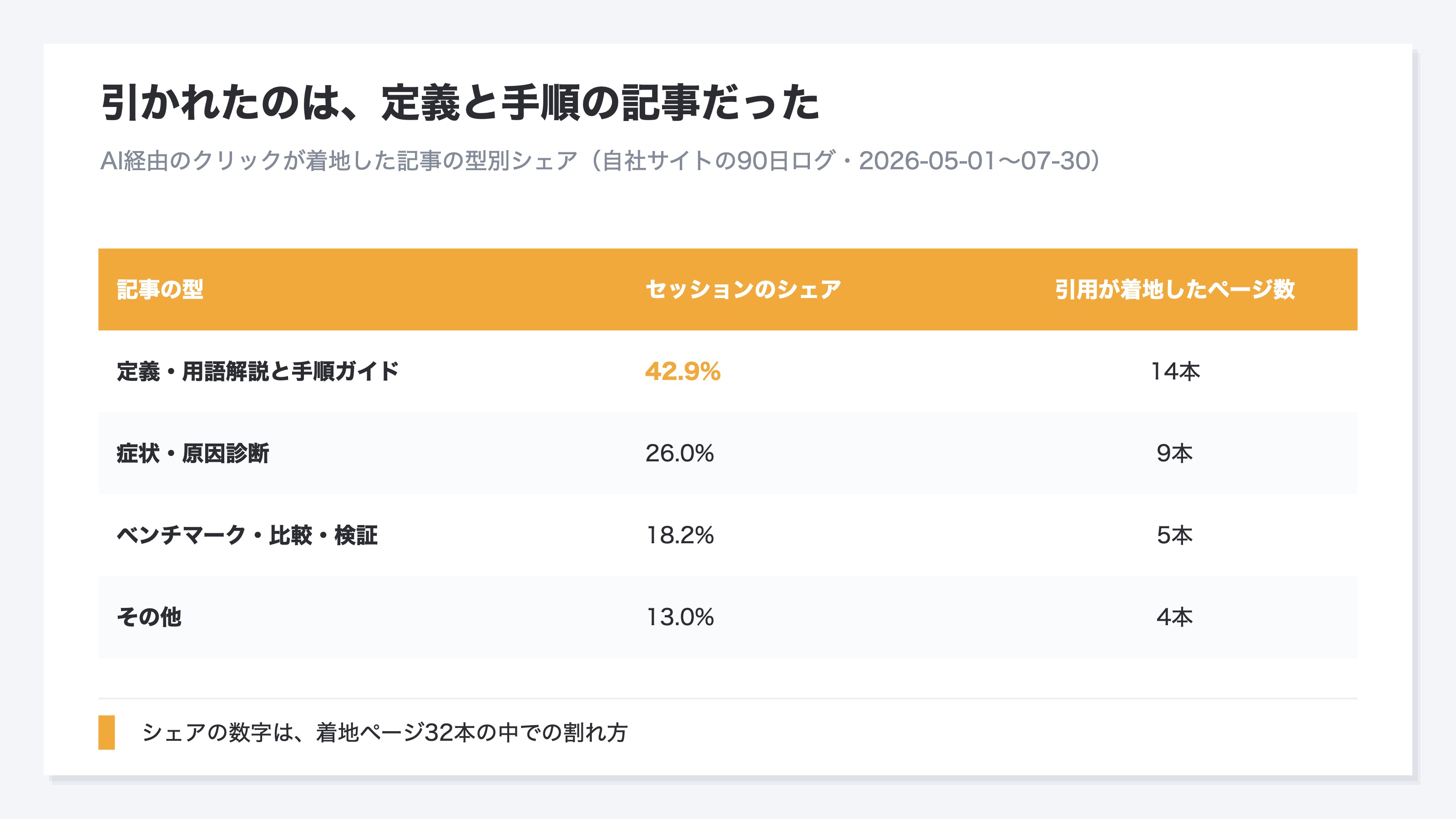 AI経由のクリックが着地した記事の型を、記事の型・セッションのシェア・引用が着地したページ数の3列でまとめた表。定義・用語解説と手順ガイドが42.9%で14本、症状・原因診断が26.0%で9本、ベンチマーク・比較・検証が18.2%で5本、その他が13.0%で4本、合計32本。シェアの高い型でもページ数は十数本にとどまることを示す。自社サイトの90日ログ