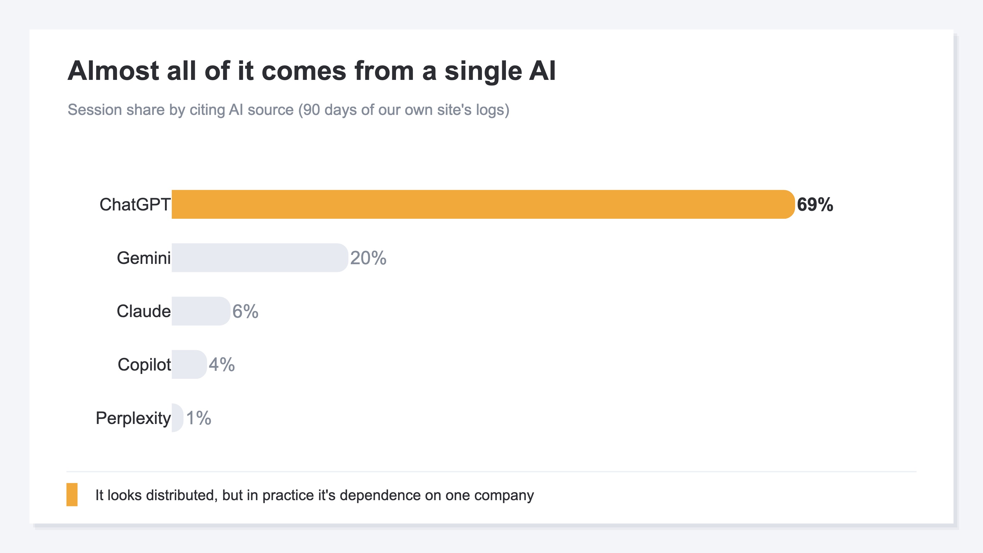 A horizontal bar chart of session share by citing AI source. ChatGPT, in the highlight color, is by far the longest bar at 68.8%, then Gemini 19.5%, Claude 6.5%, Copilot 3.9%, and Perplexity 1.3% drop away sharply, the shape of a single-source concentration. Shares from 90 days of our own site's logs
