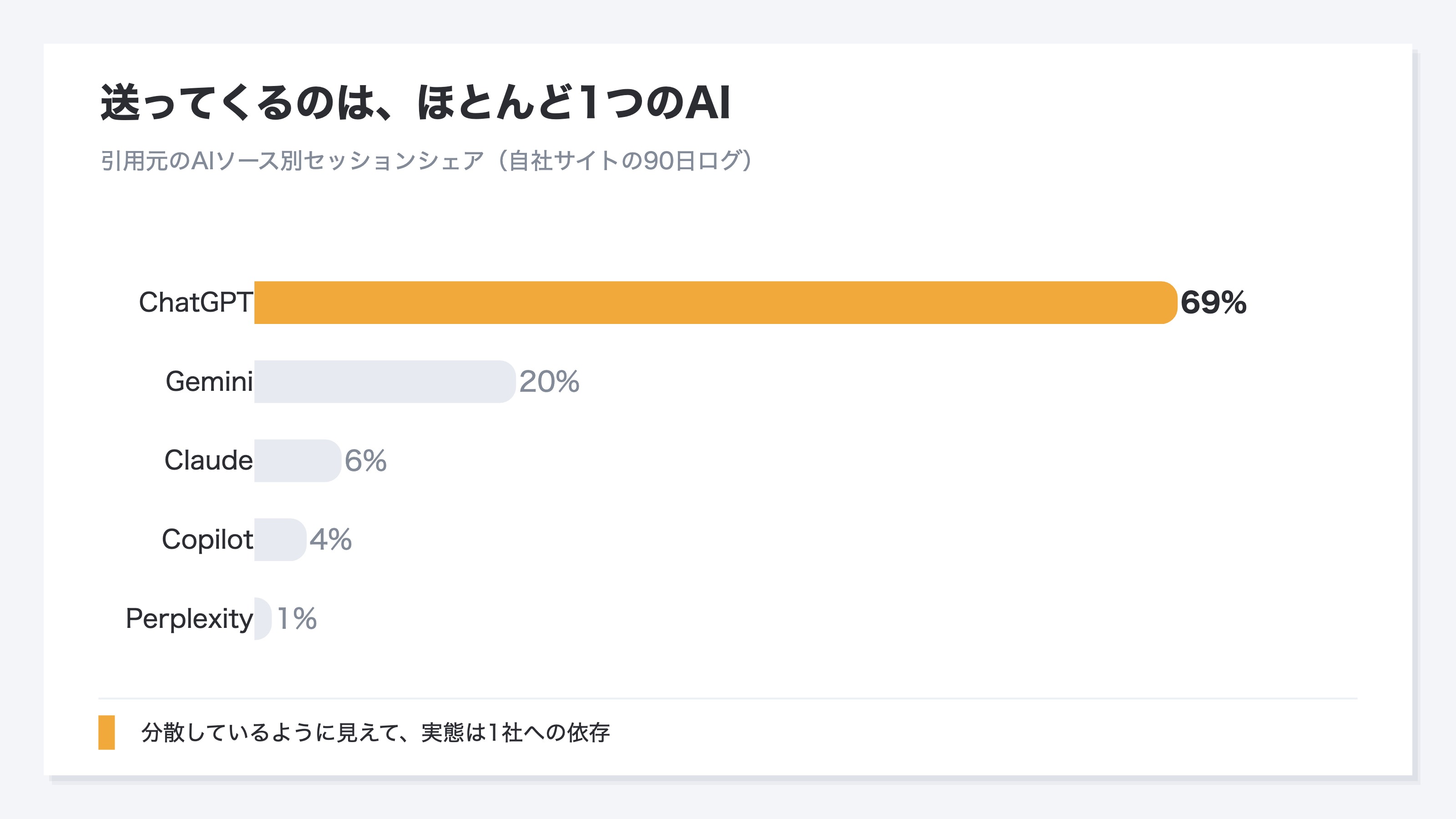 引用元のAIソース別セッションシェアの横棒グラフ。強調色のChatGPTが68.8%で最も長く、Gemini19.5%、Claude6.5%、Copilot3.9%、Perplexity1.3%と急に短くなる一極集中の形。自社サイトの90日ログの比率