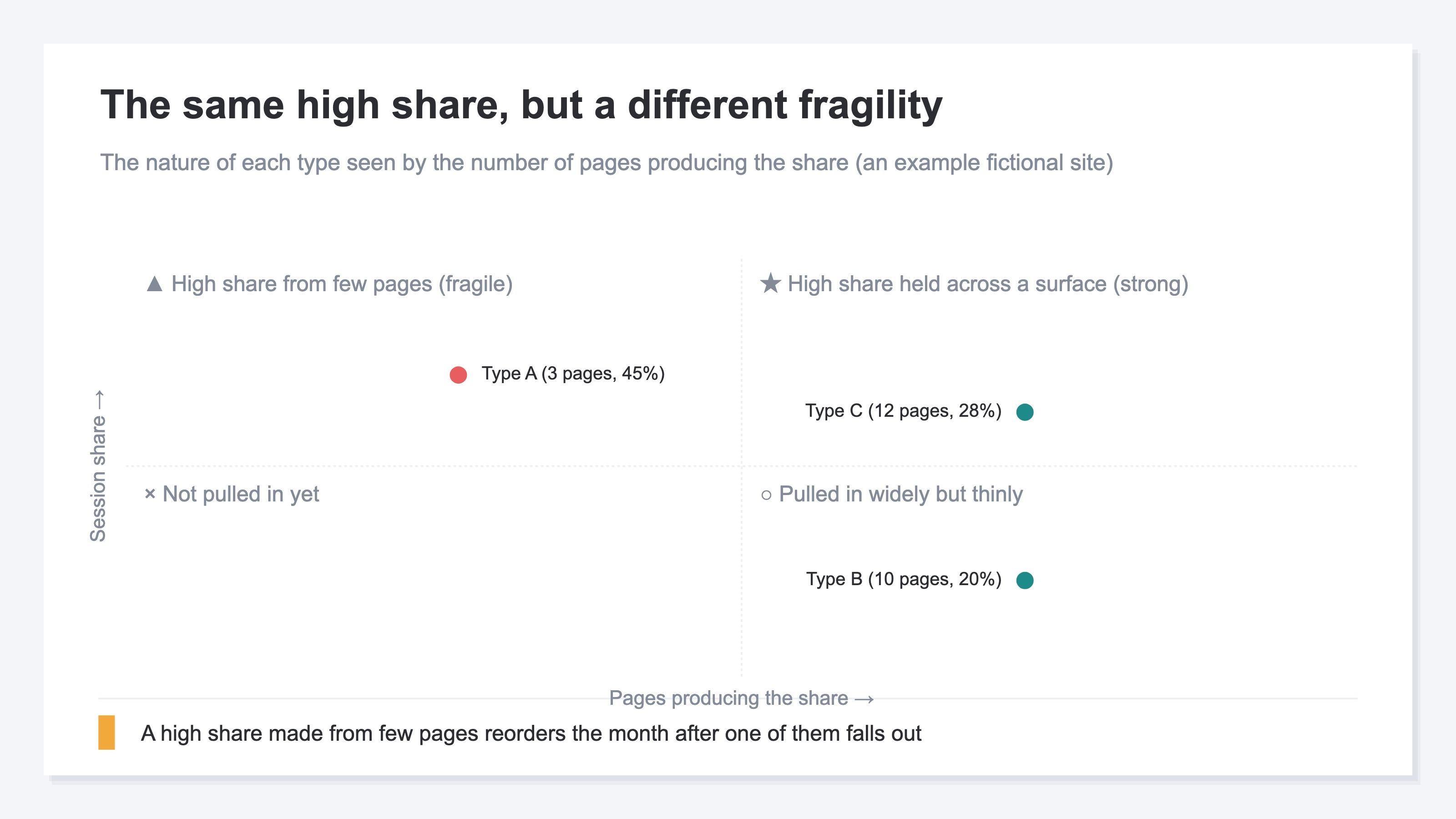 An explanatory 2x2 quadrant diagram using an example fictional site. The horizontal axis is the number of landing pages producing the share (few to many) and the vertical axis is session share (low to high). Type A (3 pages, 45%) sits top-left as a high share held by few pages, the fragile side; Type B (10 pages, 20%) sits bottom-right; Type C (12 pages, 28%) sits top-right as a high share held across a surface, the strong side