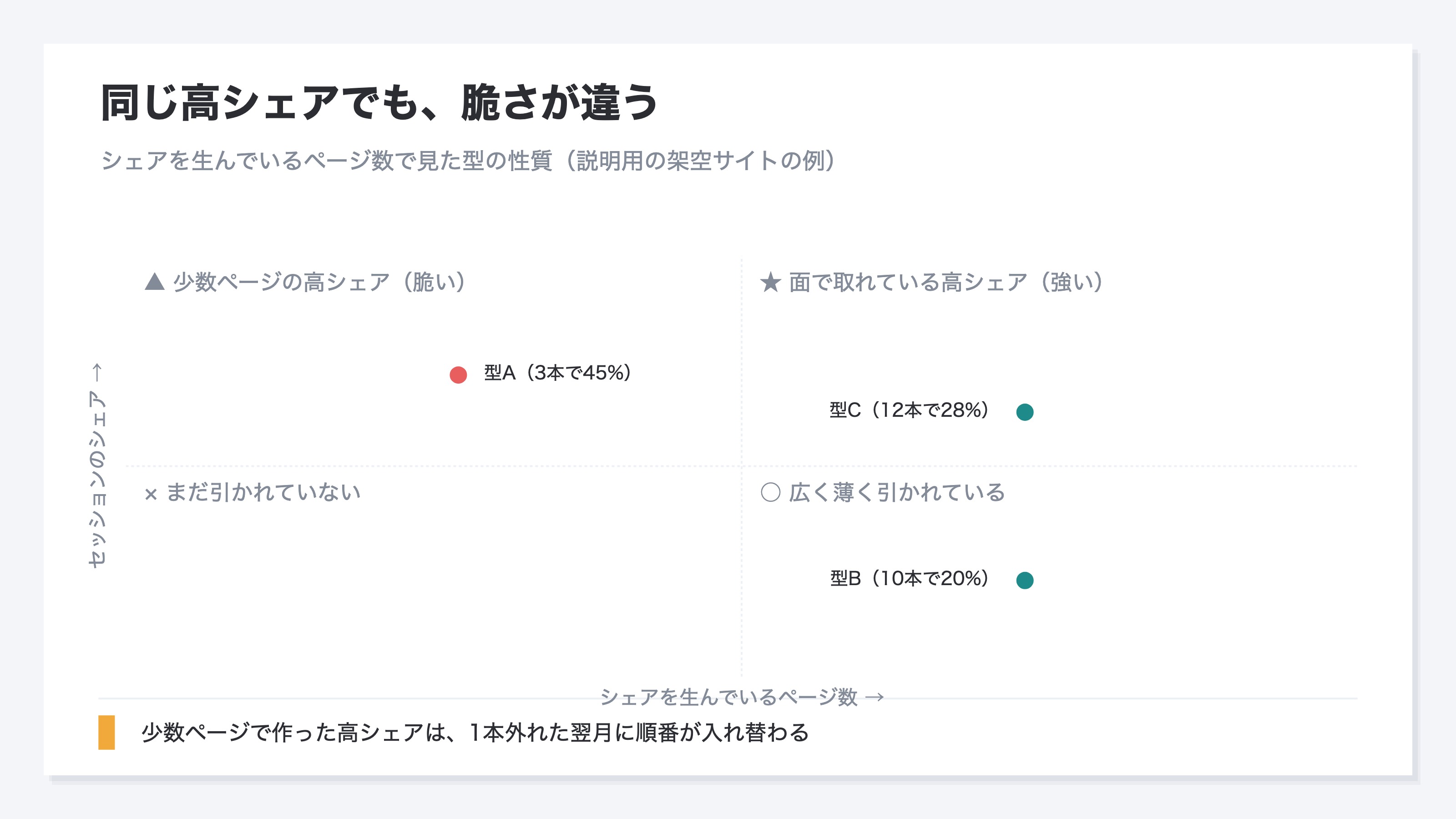 説明用の架空サイトの例を2×2の象限図にした説明図。横軸はシェアを生んでいる着地ページ数(少ない↔多い)、縦軸はセッションのシェア(低い↔高い)。型A(3本で45%)は左上の少数ページで高シェア=脆い側、型B(10本で20%)は右下、型C(12本で28%)は右上の面で取れている高シェア=強い側に位置する