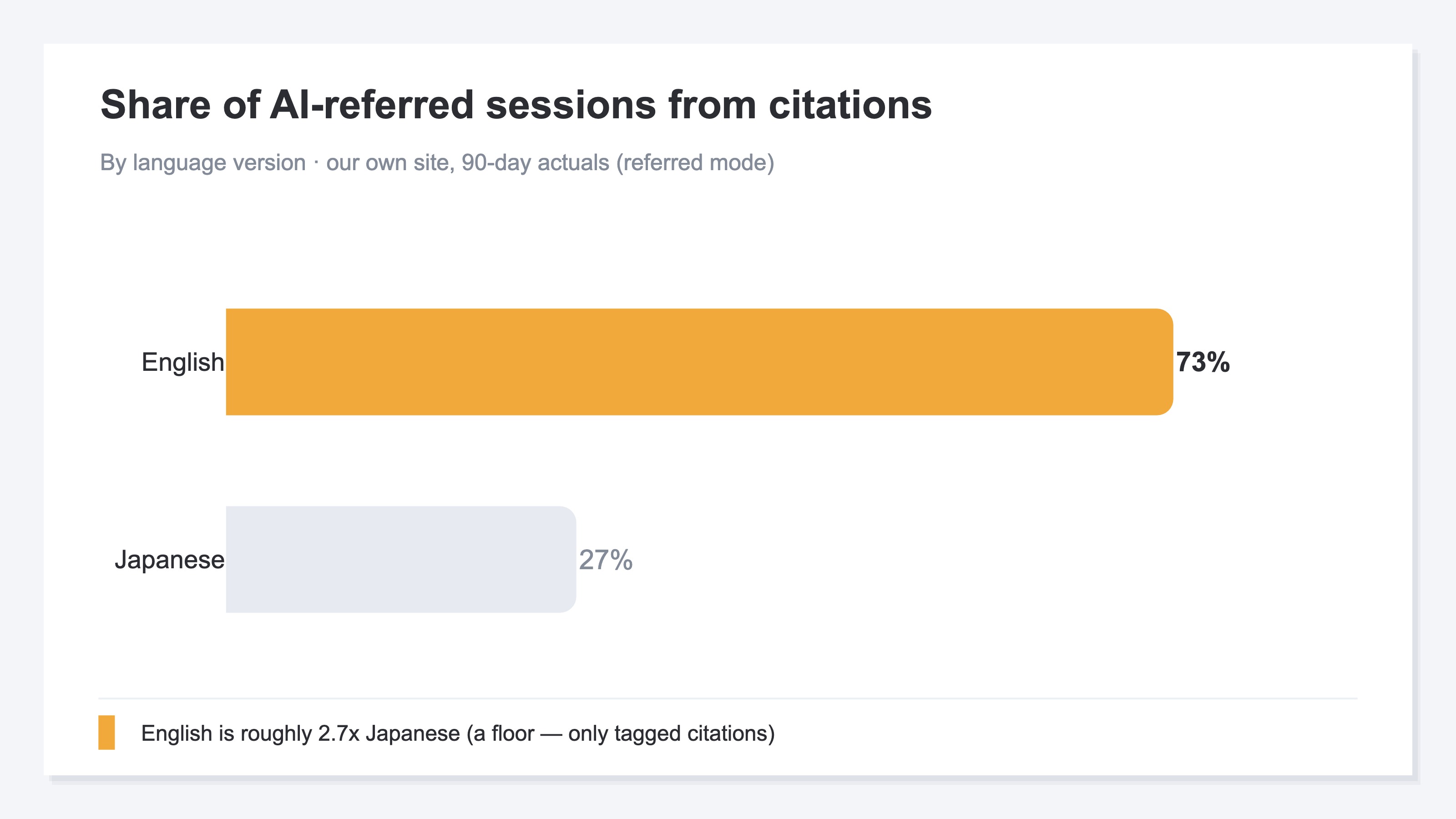 Horizontal bar chart comparing AI session share by language version. Over 90 days, the share of traffic AI cited and sent over was roughly 73% for English and 27% for Japanese. English is highlighted in orange, roughly 2.7x the Japanese version