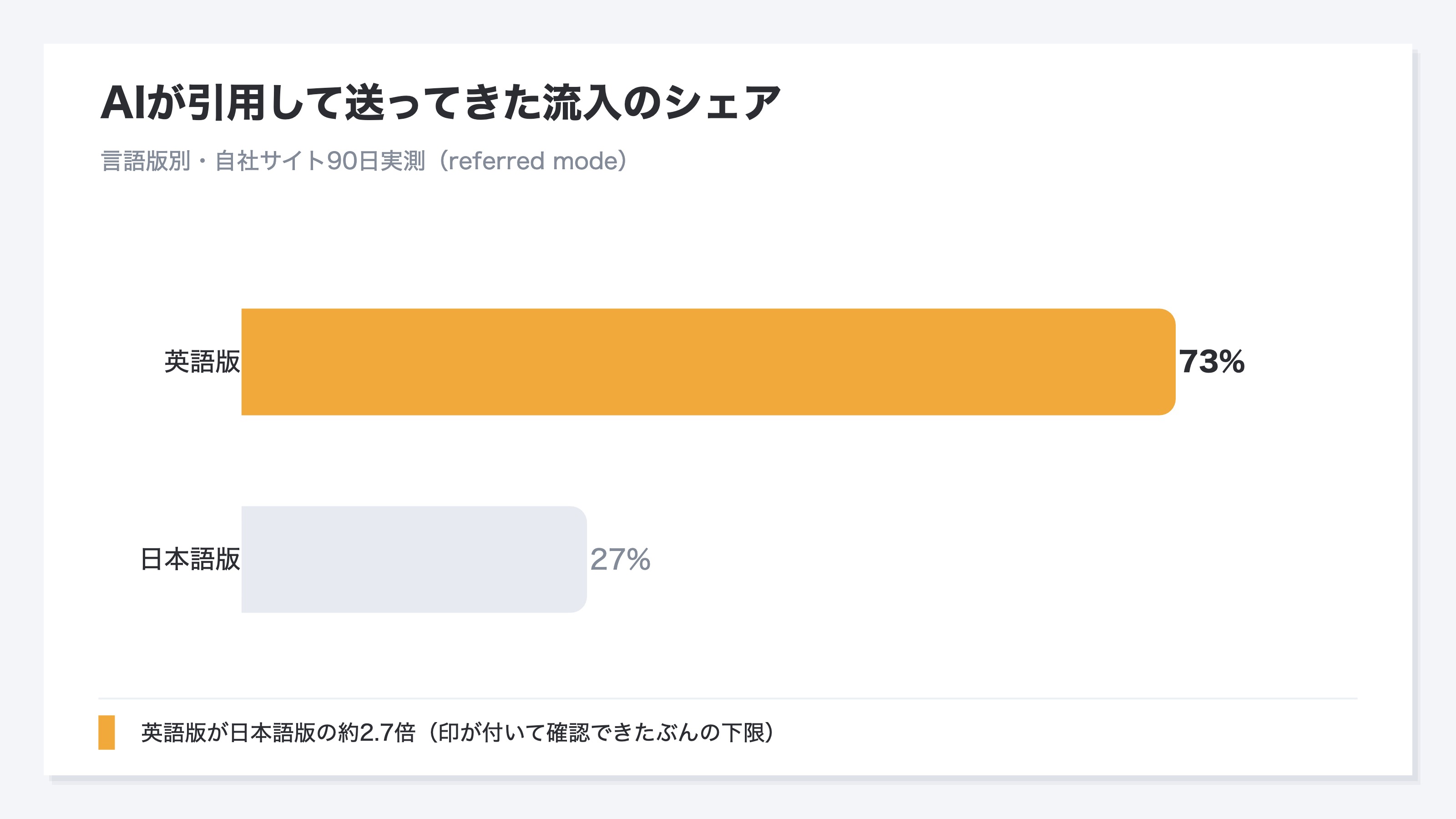 言語版別のAIセッションシェアを比較した横棒グラフ。90日間で、AIが引用して送ってきたセッションのシェアは英語版が約7割、日本語版が約3割。英語版が橙でハイライトされ、日本語版の約2.7倍であることを示す