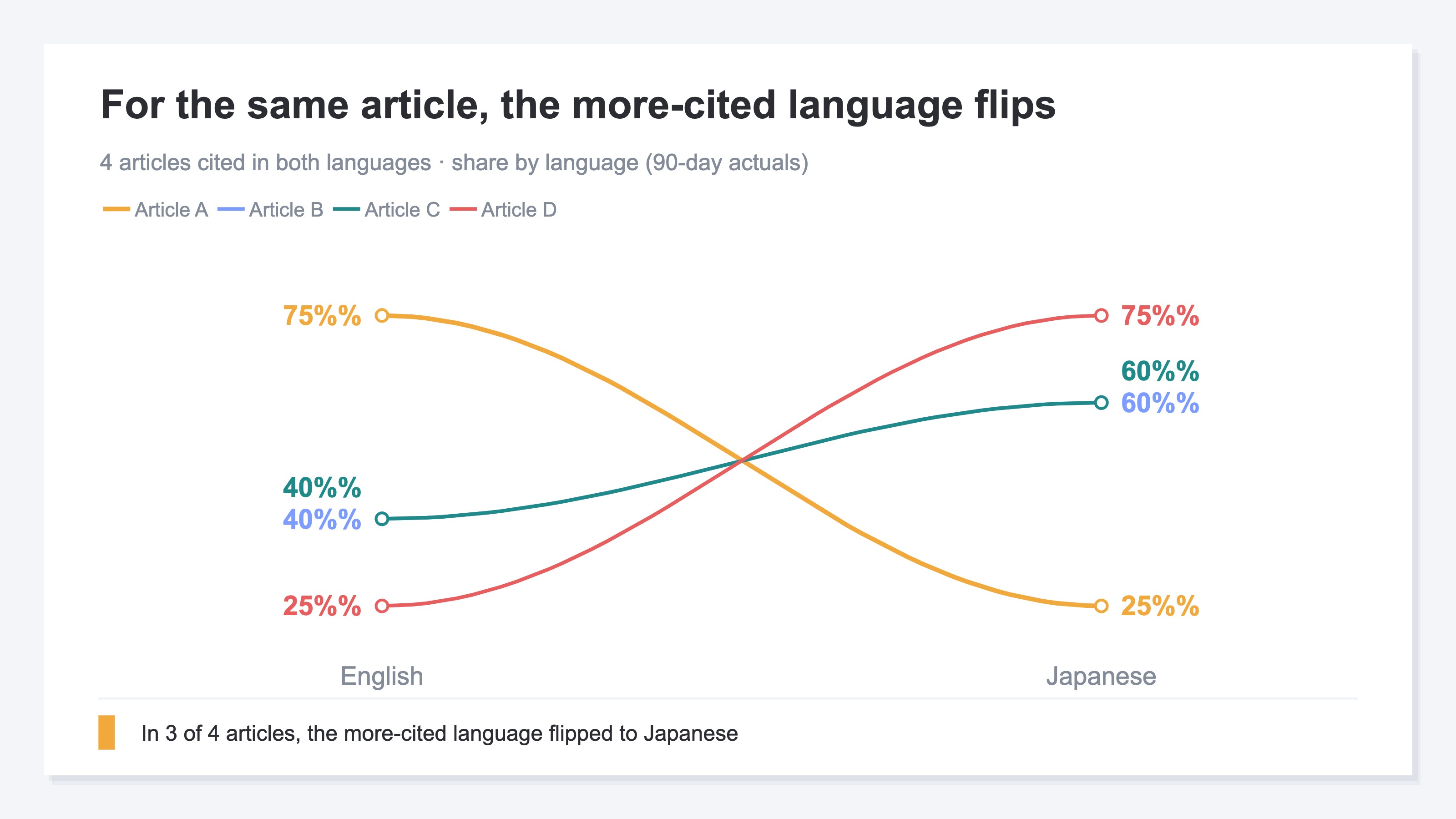 Slope chart connecting session share by language for 4 articles that both language versions were cited for. The article on the cause of GA4 Direct leads with the English version at 75% versus 25% for Japanese. But the ROAS benchmark by industry, the ROAS complete guide, and the GA4 utilization wall each flip, with the Japanese share ahead of English, a reversal where the Japanese version wins. In 3 of the 4 articles, the leading language version swapped