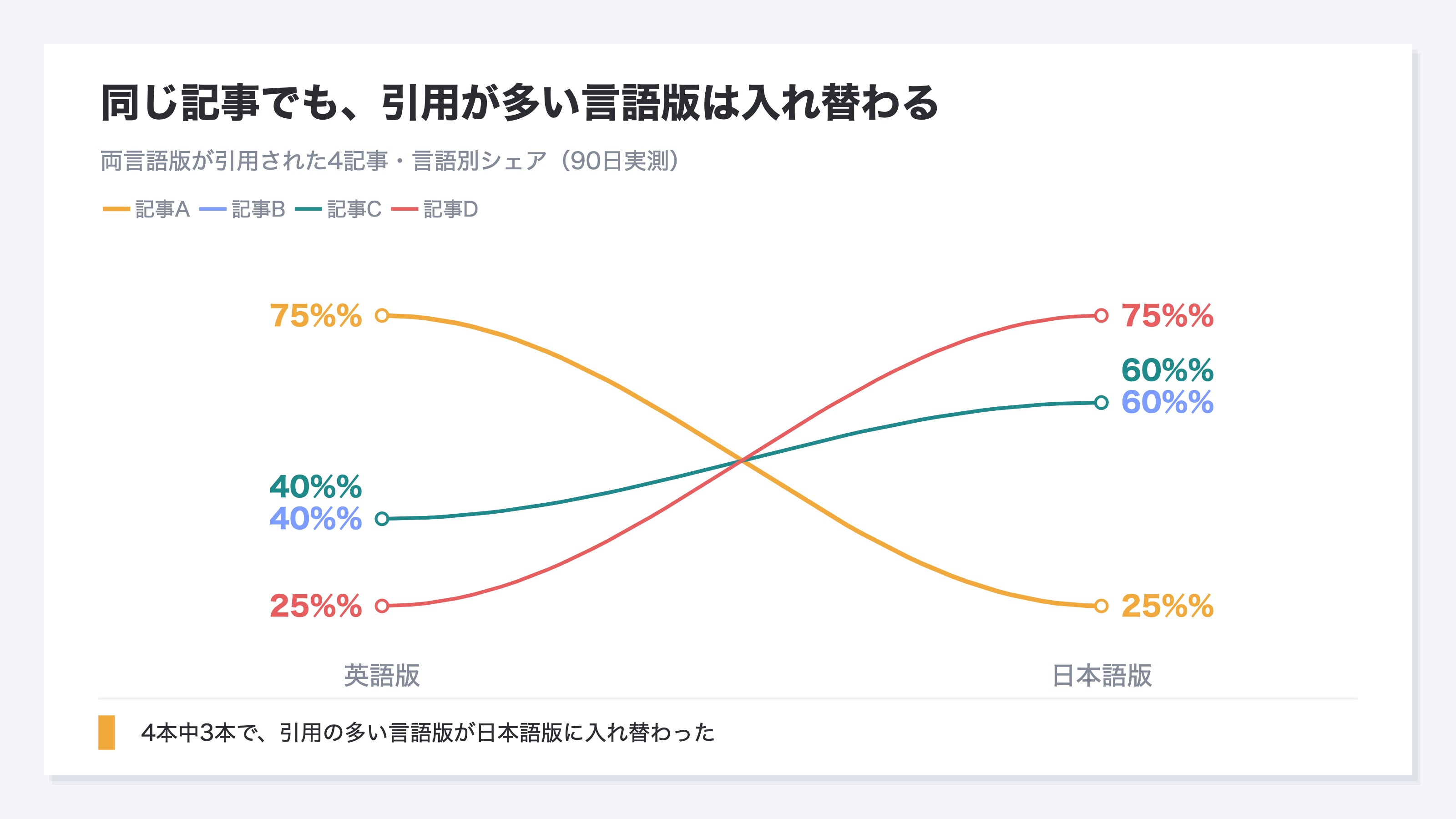 両方の言語版がAIに引用された4記事の、言語別セッションシェアを結んだスロープグラフ。GA4のDirectの原因を扱った記事は英語版75%・日本語版25%と英語版が優位。業種別ROASベンチマーク・ROAS完全ガイド・GA4使いこなしの壁の3記事は、日本語版シェアが英語版を上回る逆転が起きている。4本中3本で優位な言語版が入れ替わったことを示す