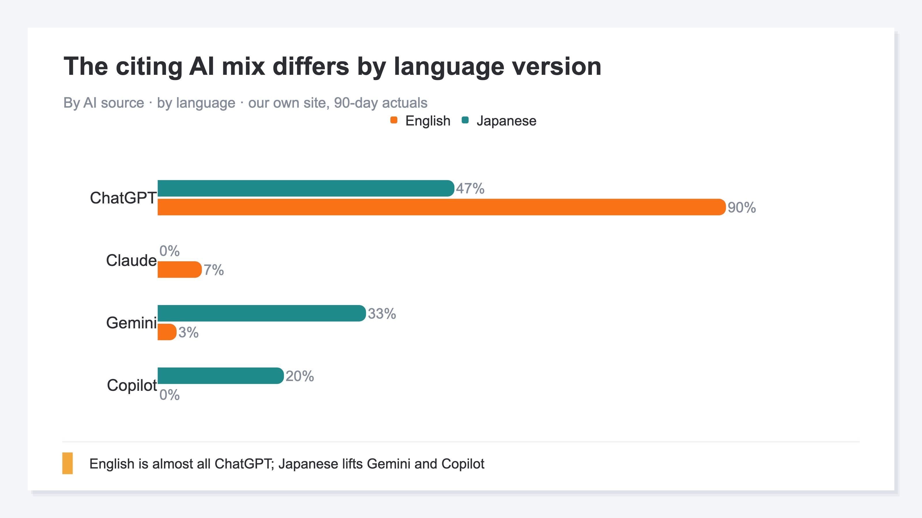 Grouped bar chart comparing session share by AI source and by language version. The English version is concentrated in ChatGPT at roughly 90%, with Claude and Gemini in the single digits and Copilot near zero. The Japanese version is spread across ChatGPT at roughly 47%, Gemini at roughly a third, and Copilot at roughly a fifth, showing that the effective AI differs by language version