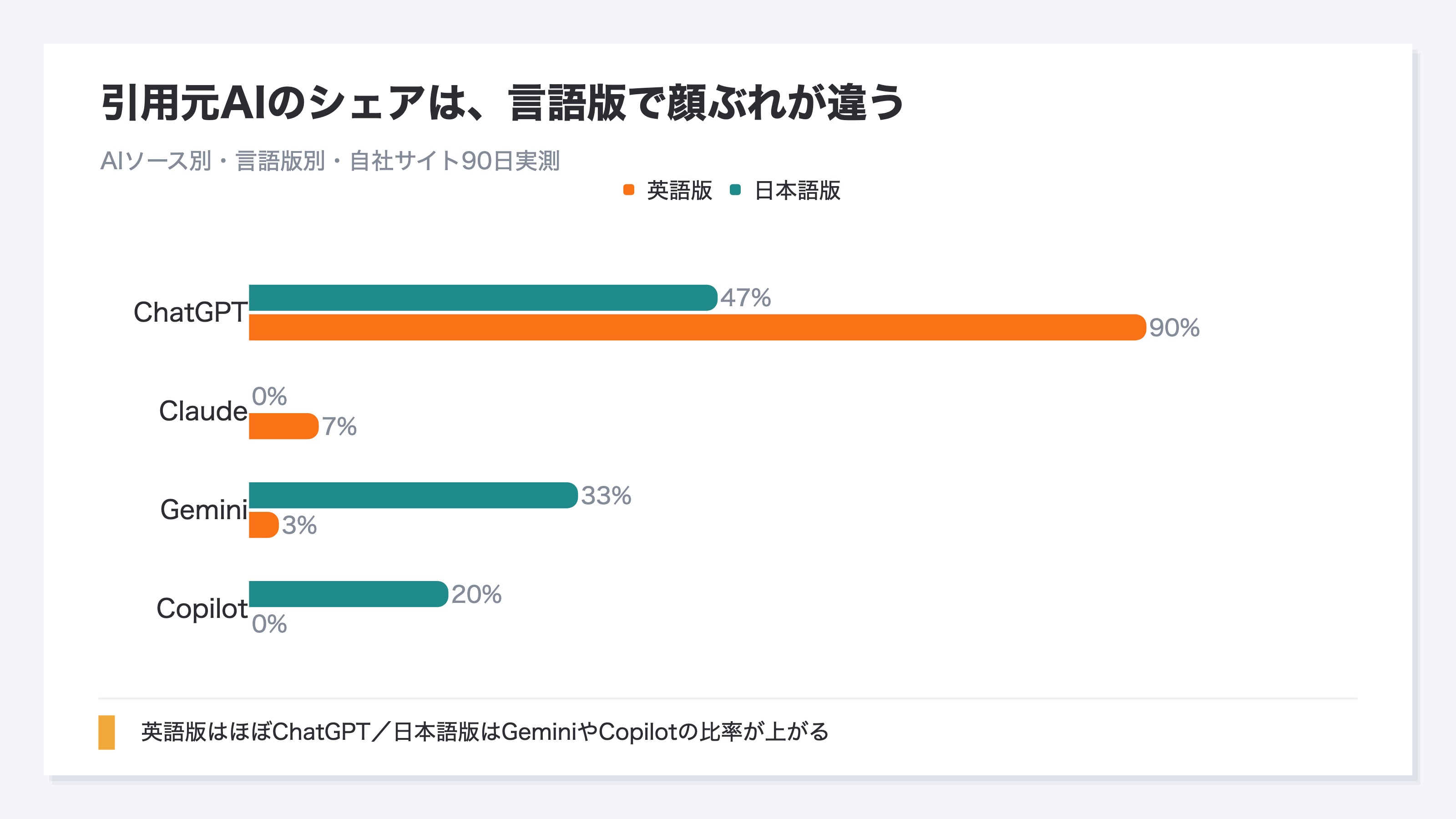 AIソース別・言語版別のセッションシェアを比較した2系列の棒グラフ。英語版はChatGPTが9割前後を占め、Claude・Gemini・Copilotはごくわずかとチャットに集中。日本語版はChatGPTが5割弱、Geminiが3割、Copilotが2割と出どころが分散しており、言語版によって効いているAIが異なることを示す