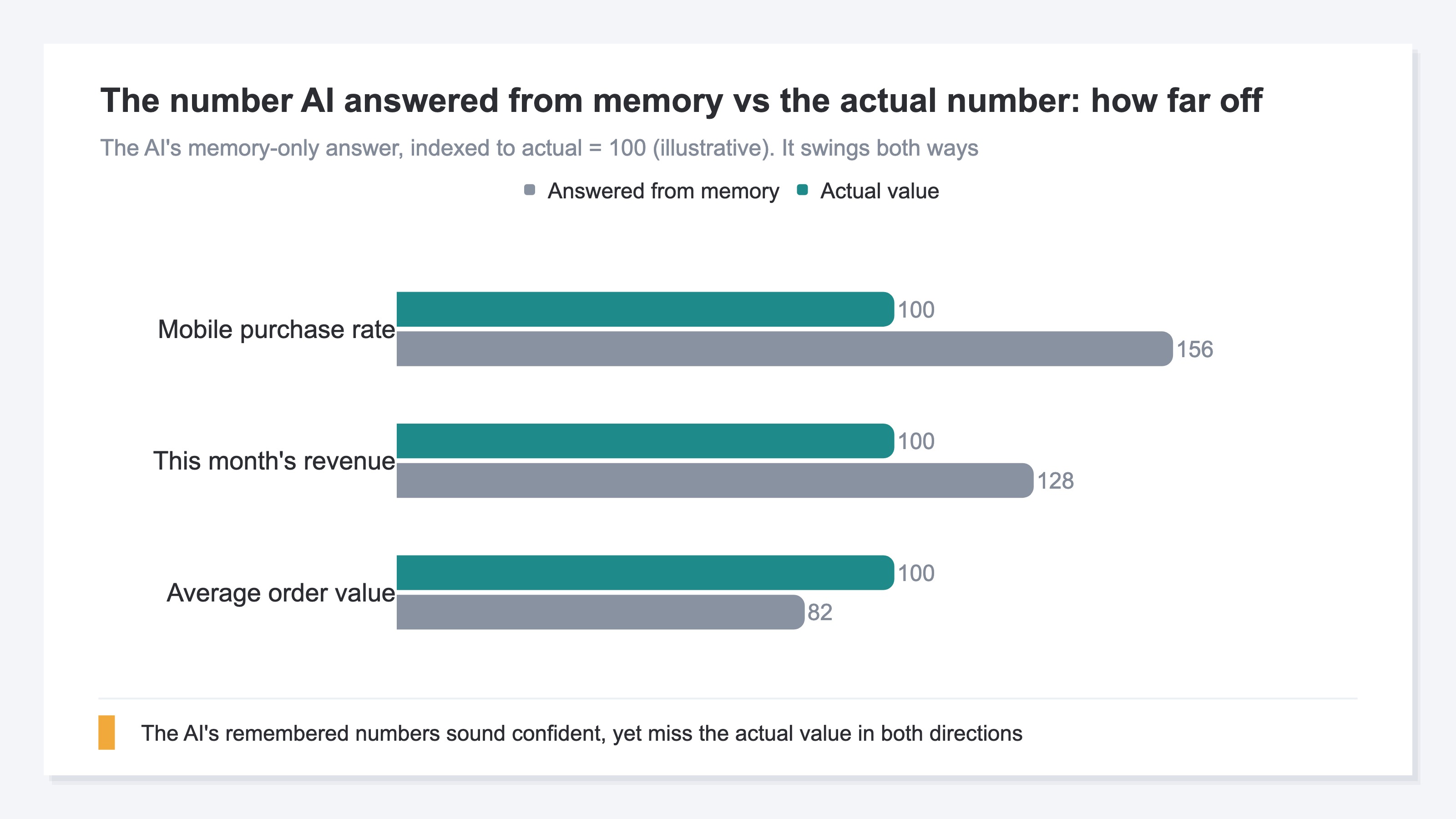 A bar chart comparing the number AI answered from memory against the actual value, indexed to actual = 100