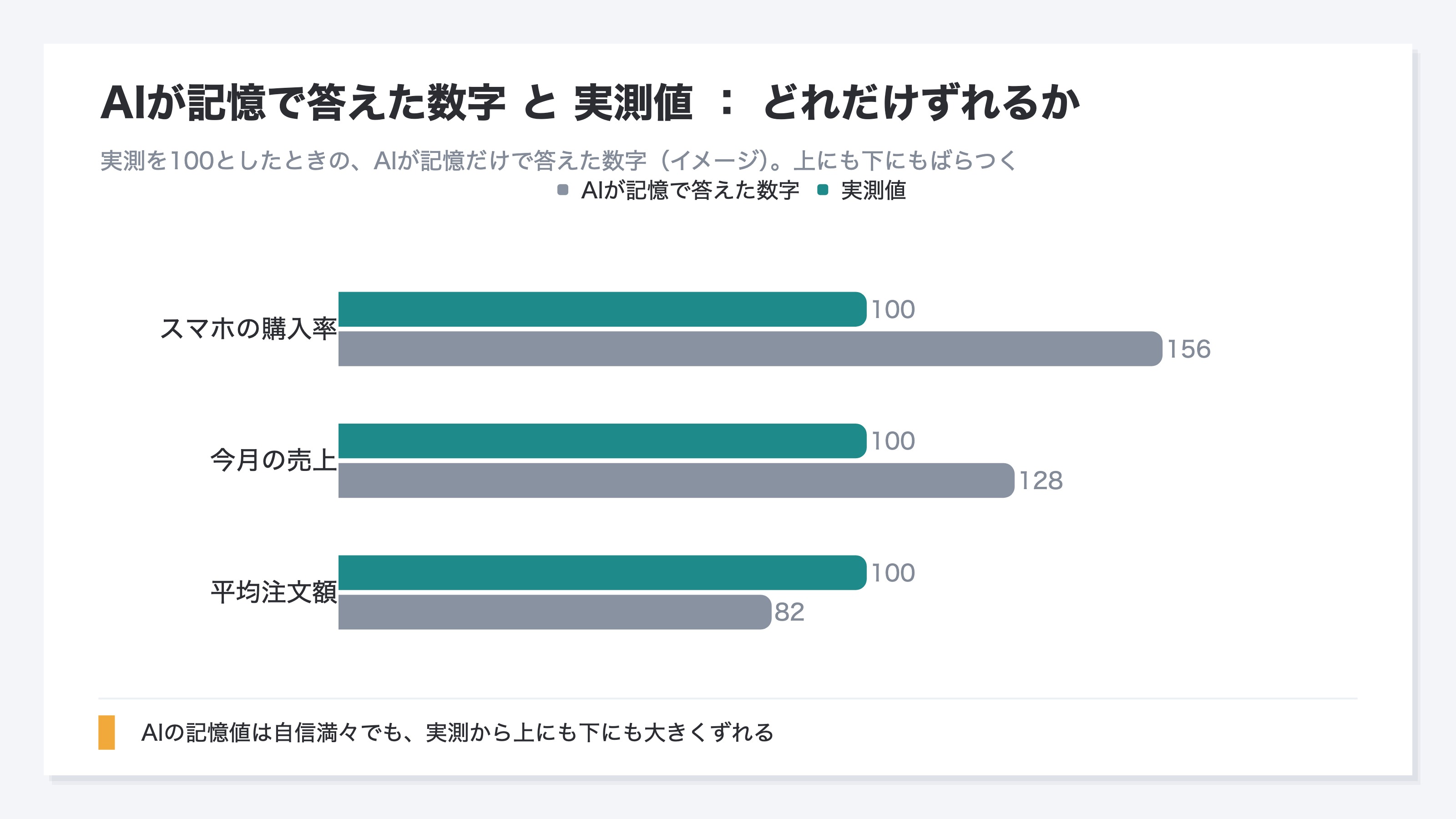 AIが記憶で答えた数字と実測値がどれだけずれるかを、実測を100として並べた棒グラフ