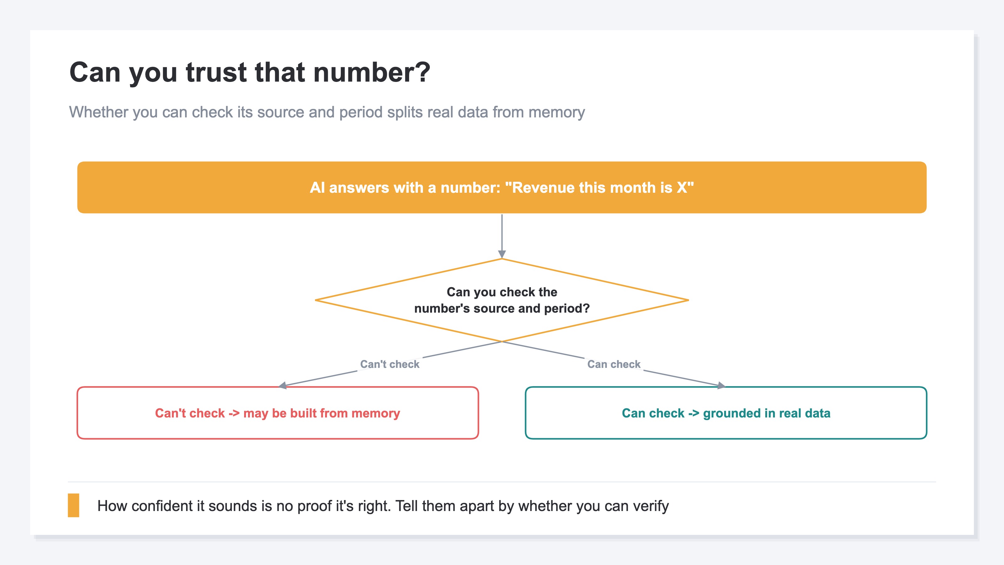 A flow for telling real data from memory by whether you can check the number's source and period