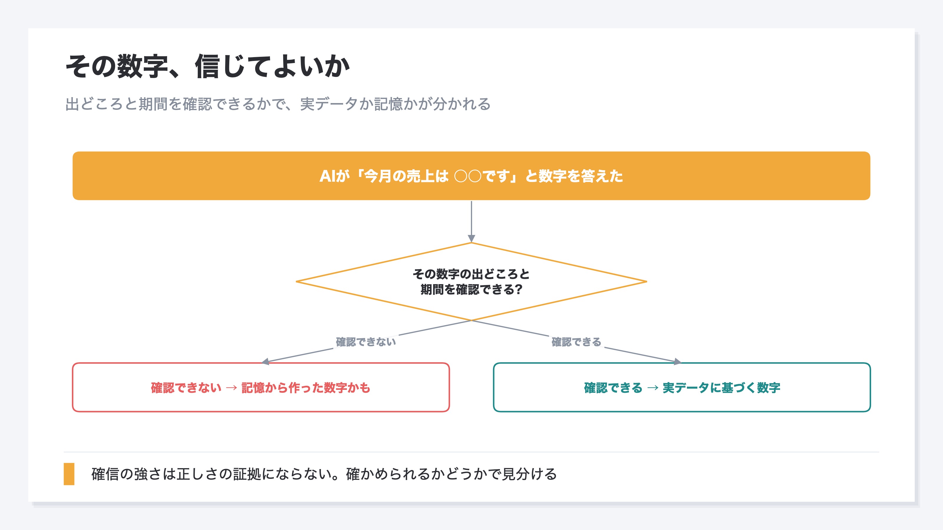 その数字の出どころと期間を確認できるかで、実データか記憶かを見分ける流れの図