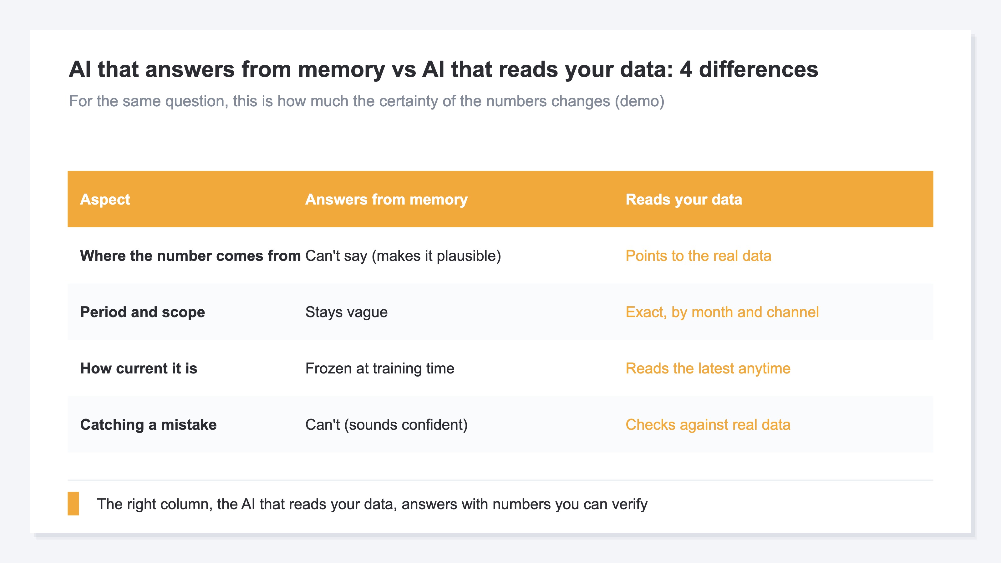 A table comparing AI that answers from memory with AI that reads your data across source, scope, freshness, and catching mistakes
