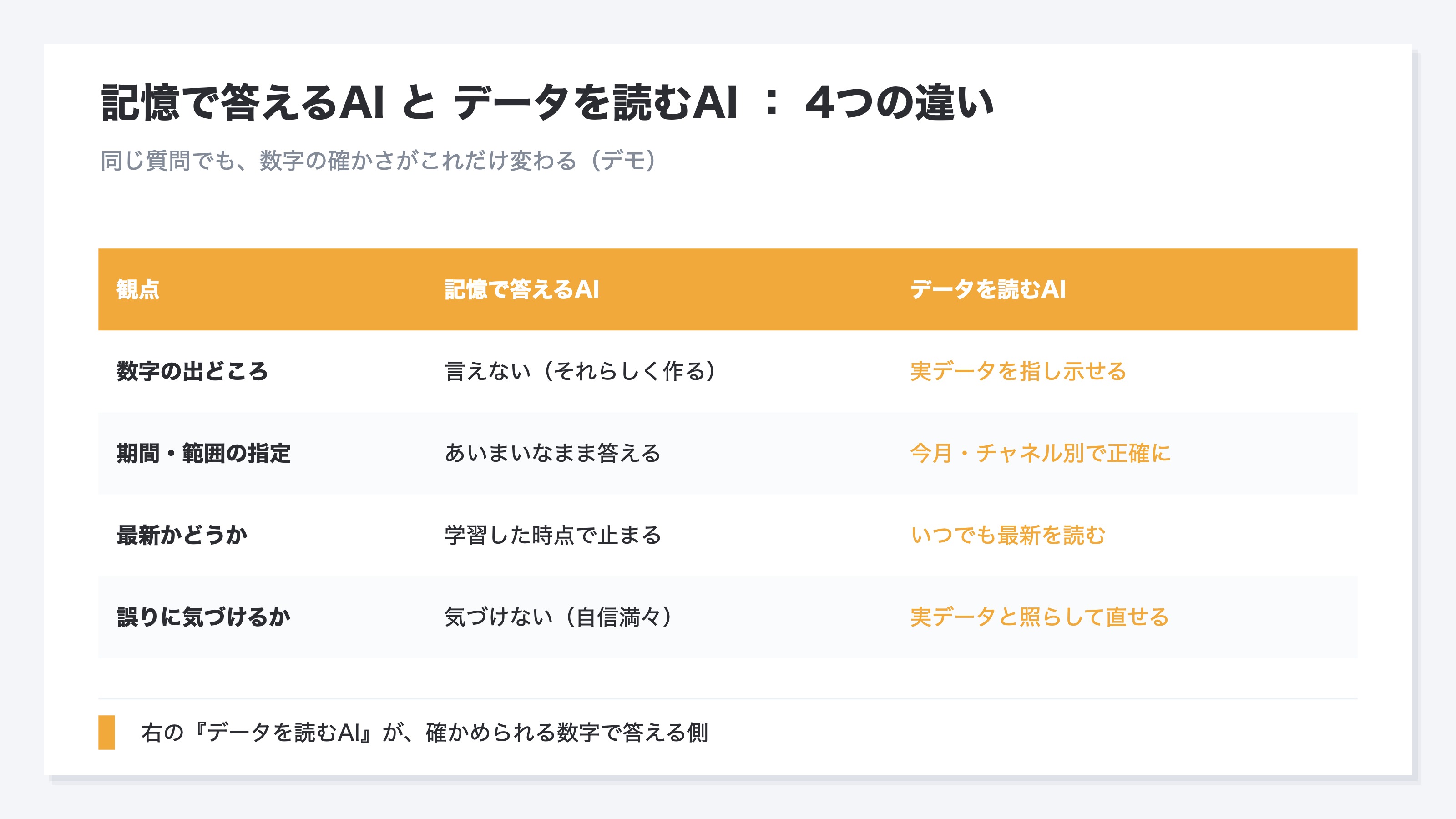 記憶で答えるAIとデータを読むAIを、出どころ・範囲・最新さ・誤りへの気づきの4観点で見比べた表