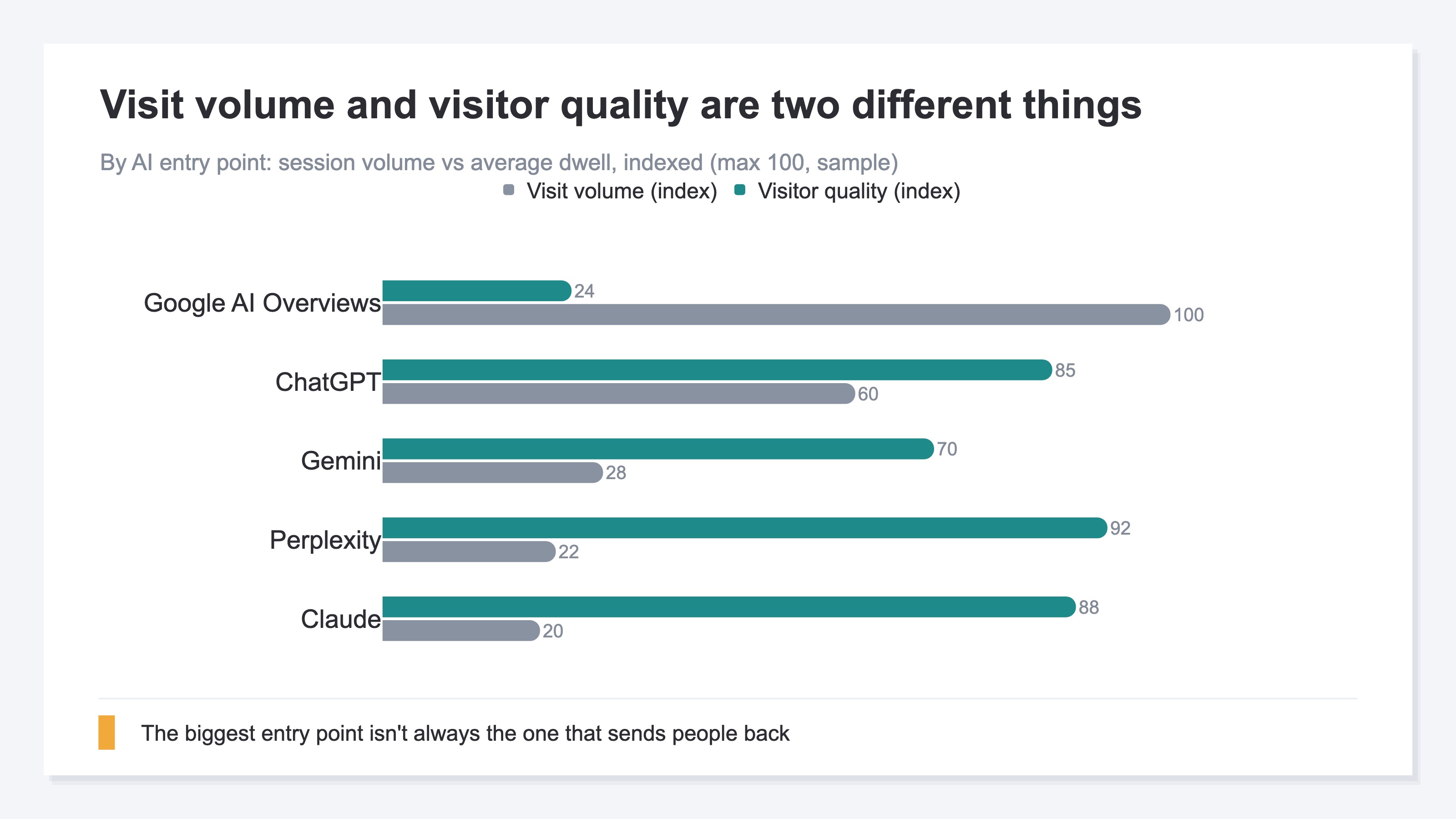 A grouped bar chart placing visit volume against visitor quality for each AI entry point. Google AI Overviews has the highest visit-volume index at 100 but the lowest visitor-quality index (average dwell) at 24. Perplexity, by contrast, has a low visit volume of 22 but quality of 92; Claude 20 visits and quality 88; ChatGPT 60 visits and quality 85. It shows that the biggest entry point isn't necessarily the one that returns engaged people. Sample data.