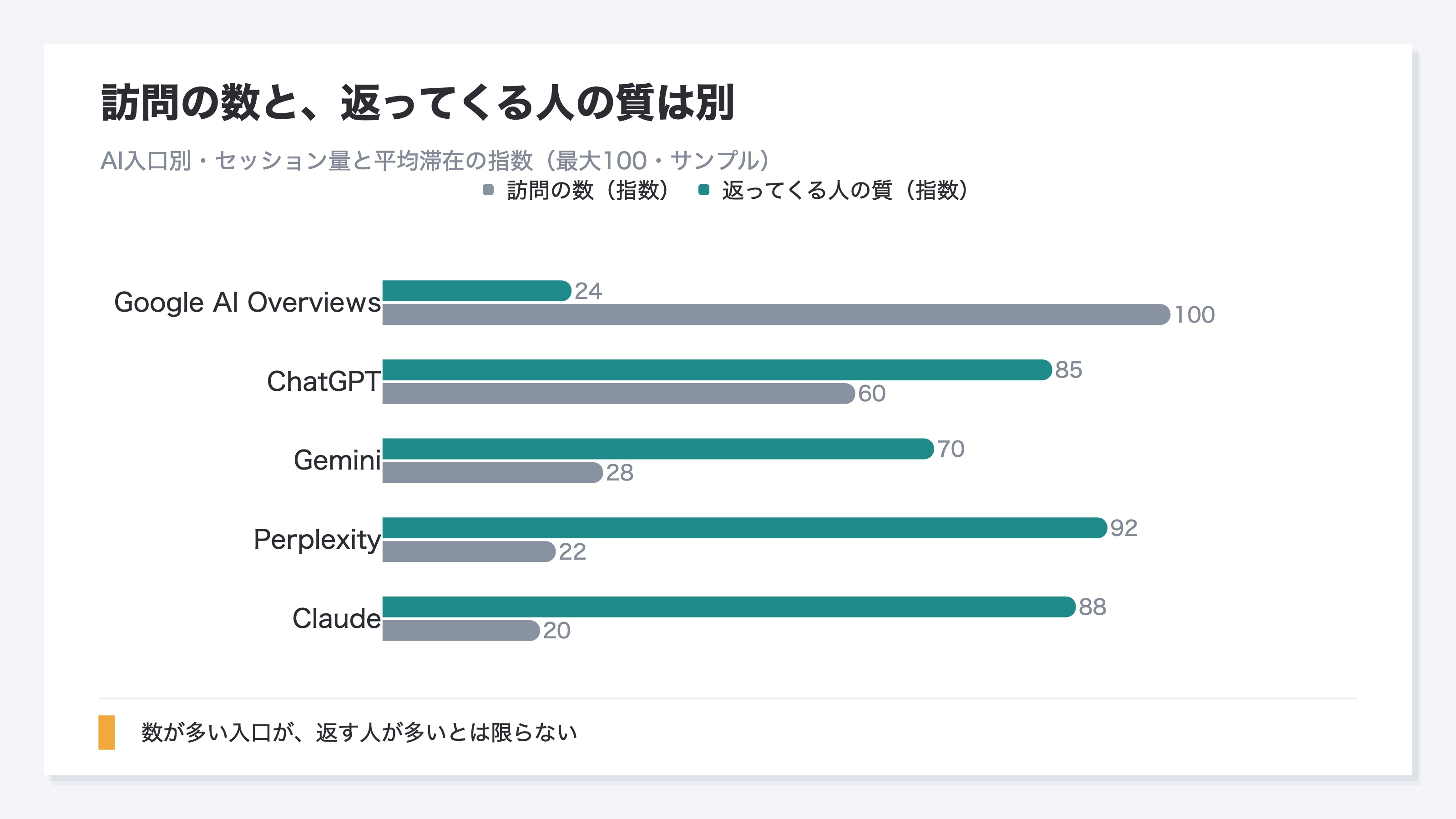 AI入口別に訪問の数と返ってくる人の質を並べた棒グラフ。Google AI Overviewsは訪問の数の指数が最大の100と最も多いが、返ってくる人の質(平均滞在の指数)は24と最も低い。逆にPerplexityは訪問の数が22と少ないが質は92、Claudeは訪問20で質88、ChatGPTは訪問60で質85と高い。数が多い入口が返す人が多いとは限らないことを示すサンプルデータのグラフ