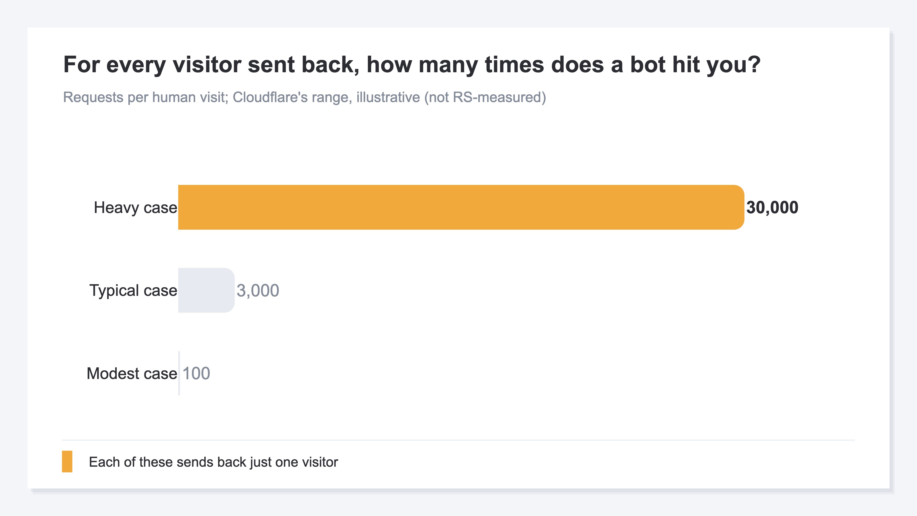 A bar chart showing the asymmetry of AI crawler requests per human visit. A modest case of 100, a typical case of 3,000, and a heavy case of 30,000 requests run behind a single visit. These are illustrative points within Cloudflare's reported range (hundreds to tens of thousands), not values measured by RevenueScope. Sample data.