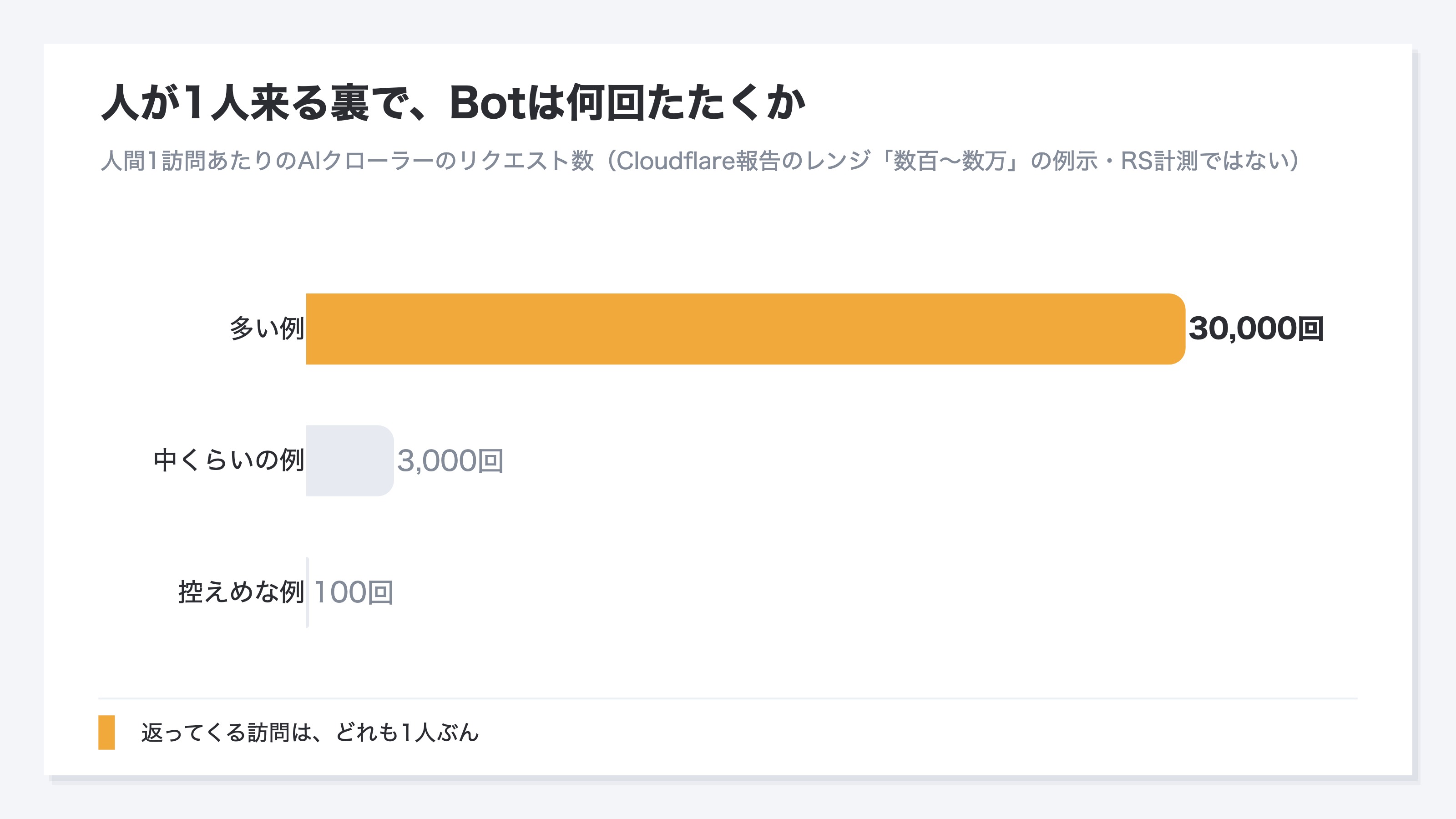 人間1訪問あたりのAIクローラーのリクエスト数の非対称を示した棒グラフ。控えめな例で100回、中くらいの例で3000回、多い例で30000回のリクエストが、たった1人の訪問の裏で走ることを示す。Cloudflareが報告したレンジ(数百から数万)をもとにした例示でありRevenueScopeの計測値ではない旨を注記したサンプルデータのグラフ