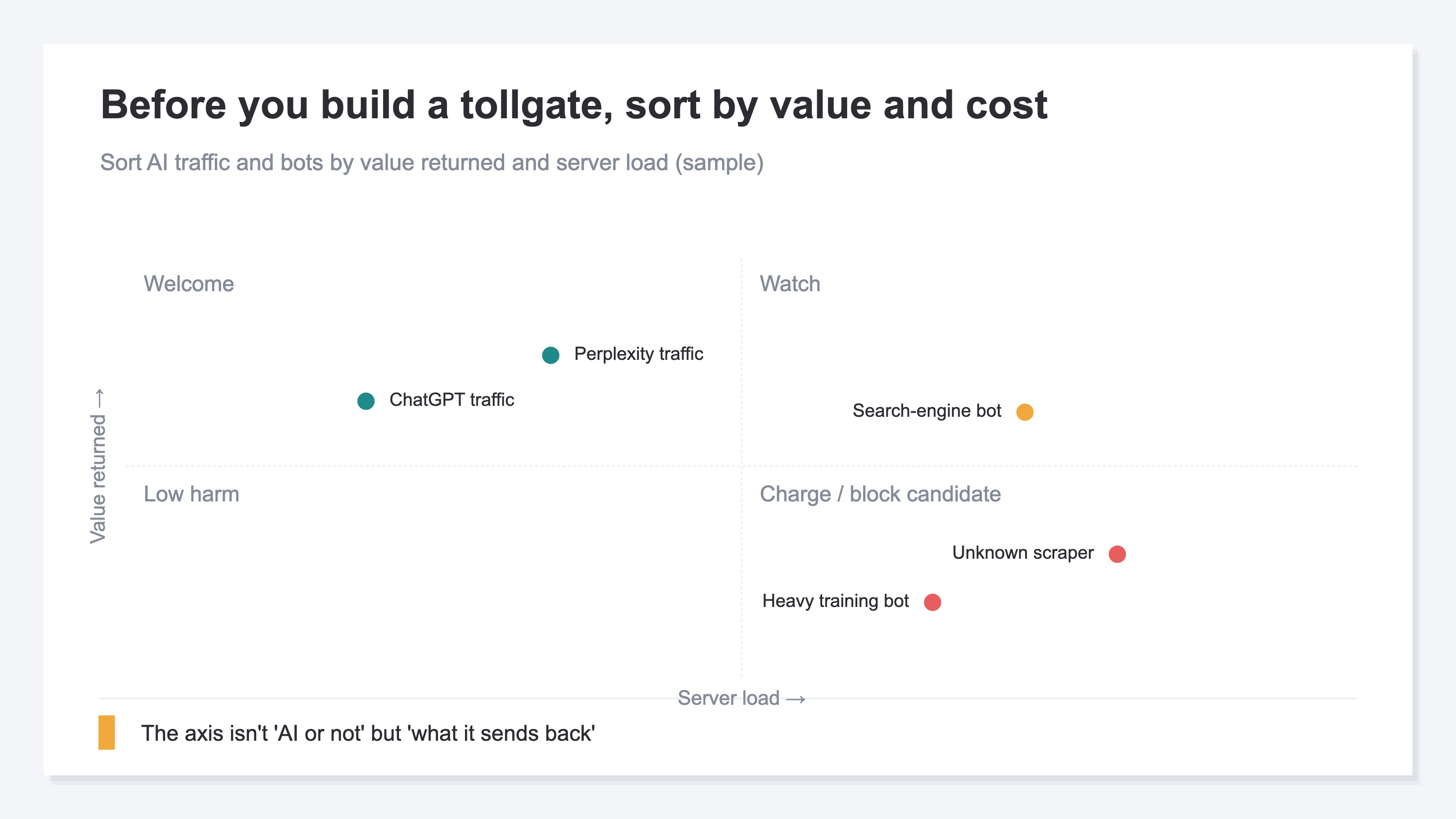 A four-quadrant matrix sorting AI traffic and bots by value returned and server load. In the welcome quadrant (low load, high value) sit ChatGPT traffic and Perplexity traffic; in the watch quadrant (high load, high value) sits the search-engine bot; in the charge-or-block-candidate quadrant (high load, low value) sit heavy training bots and unknown scrapers. It shows the axis is not AI-or-not but what it sends back. Sample matrix.