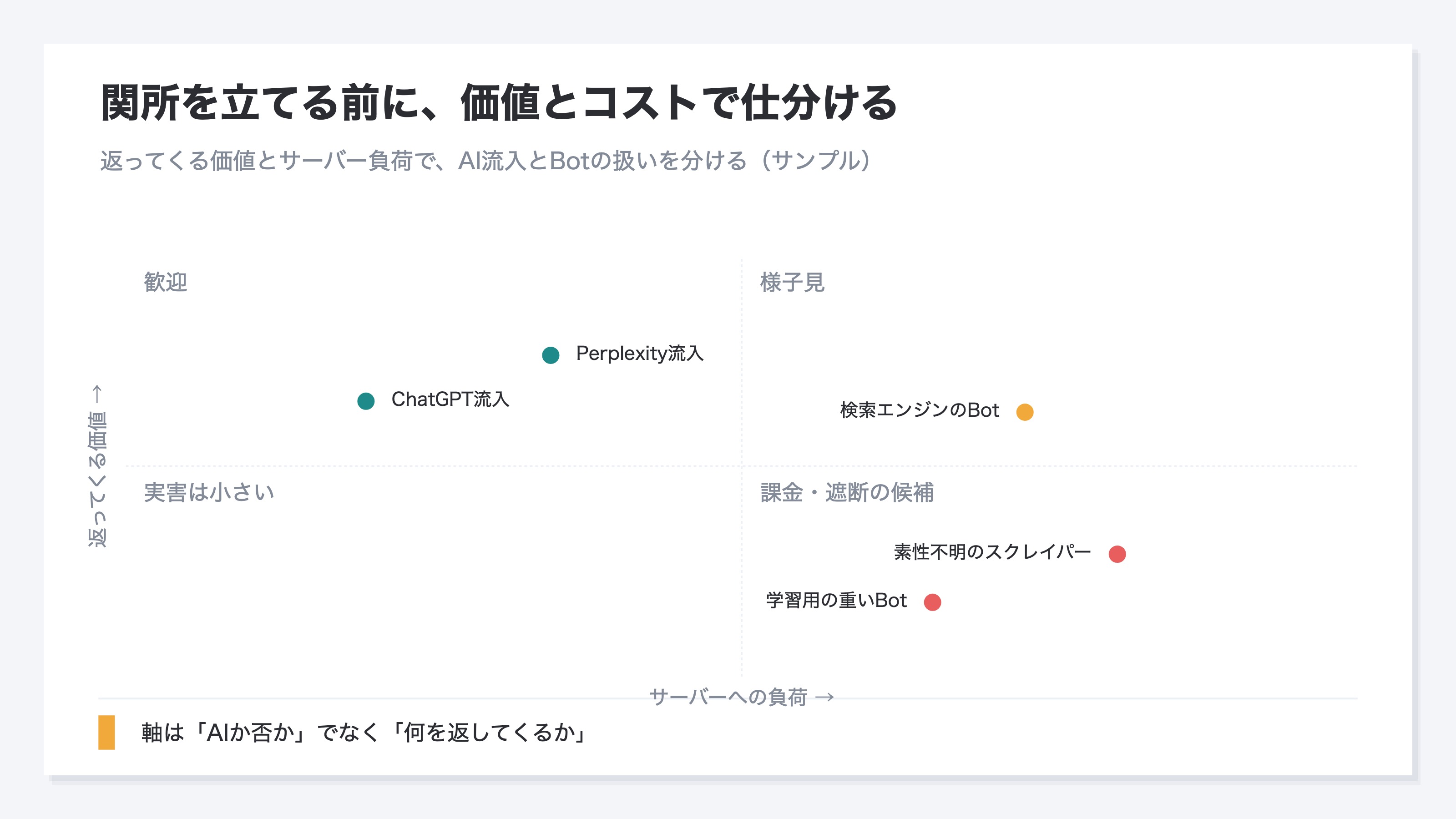 返ってくる価値とサーバーへの負荷の2軸でAI流入とBotの扱いを分けた4象限マトリクス。負荷が小さく価値が大きい歓迎の枠にはChatGPT流入とPerplexity流入、負荷が大きく価値も大きい様子見の枠には検索エンジンのBot、負荷が大きく価値が小さい課金・遮断の候補の枠には学習用の重いBotと素性不明のスクレイパーが置かれる。軸はAIか否かでなく何を返してくるかであることを示すサンプルのマトリクス