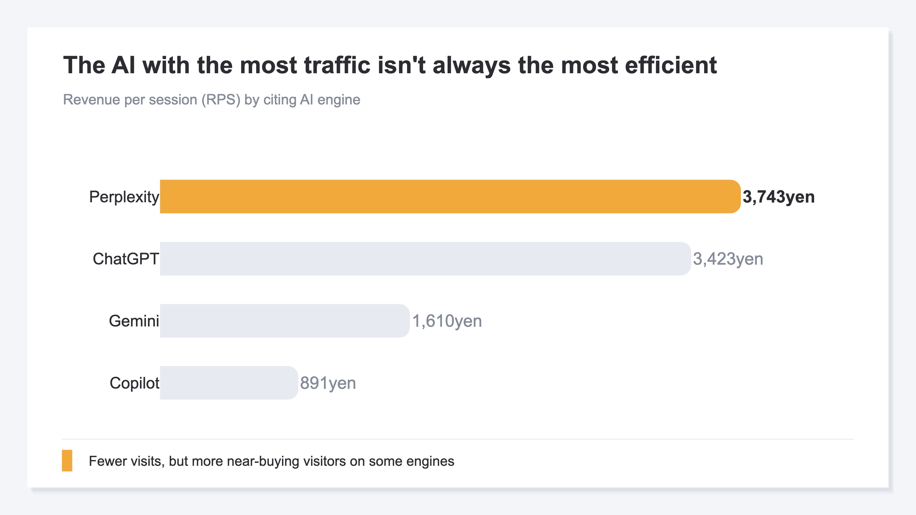 Revenue per session (RPS) by citing AI engine