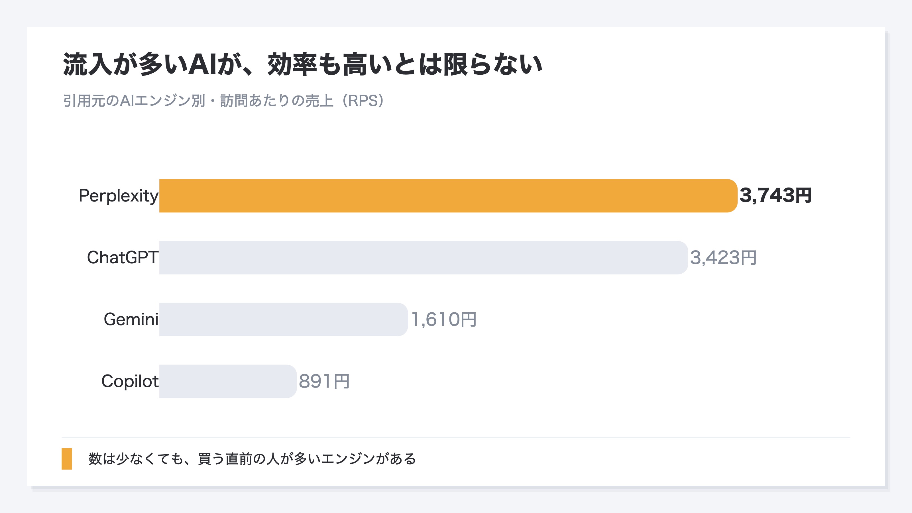 引用元のAIエンジン別に訪問あたりの売上RPSを並べた図。ChatGPTやPerplexityから来た訪問はRPSが高く、GeminiやCopilotから来た訪問はRPSが低いというように、エンジンごとに訪問あたりの売上が大きく違う。流入の数が一番多いエンジンが一番効率がいいとは限らず、数は少なくても買う直前の人が多くRPSが高いエンジンもある。ひとまとめのAI流入では、どのAIから来た人がよく買うかの違いが見えないことを示す