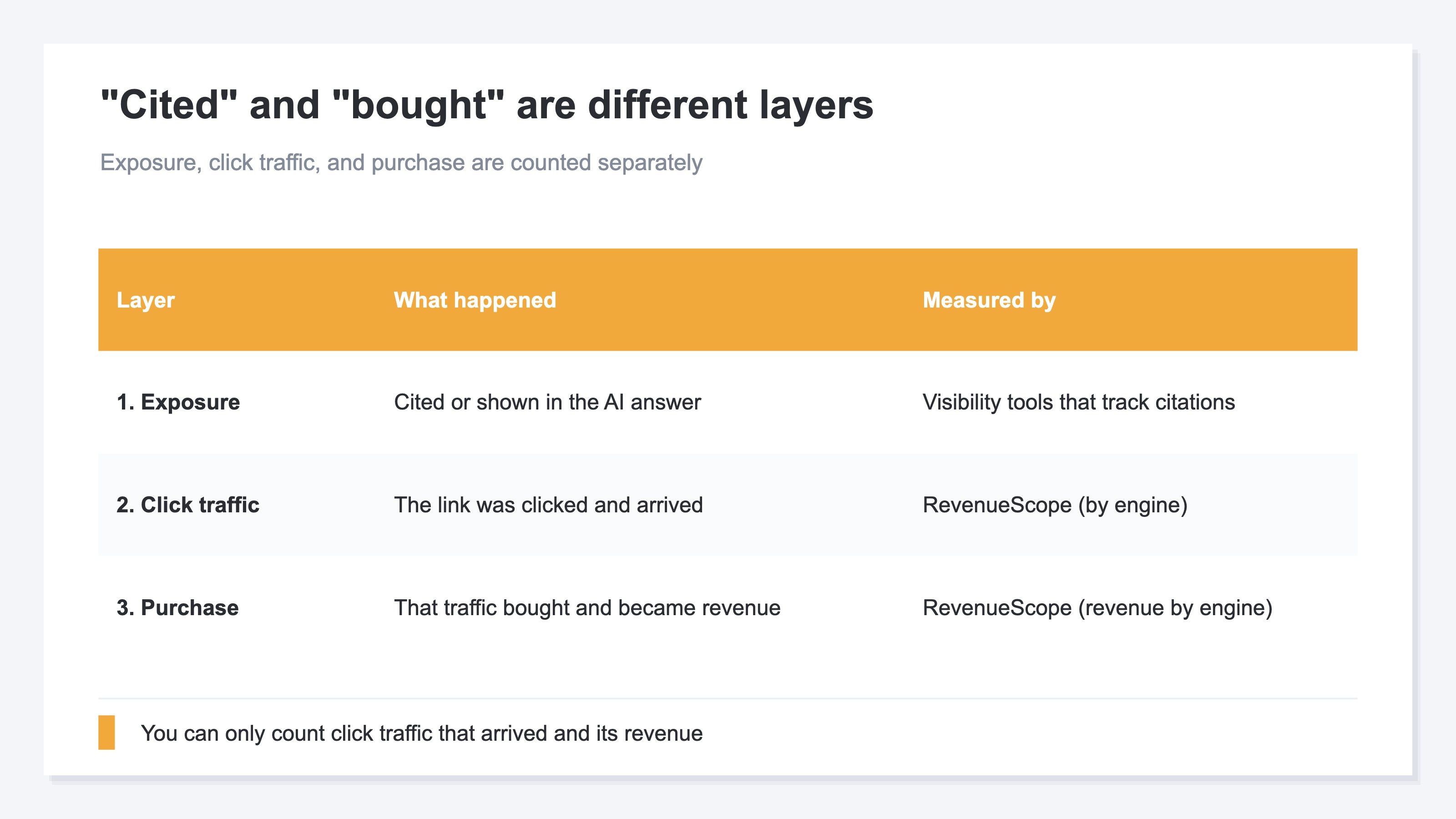 AI traffic split into three layers — exposure, click traffic, and purchase — and what measures each