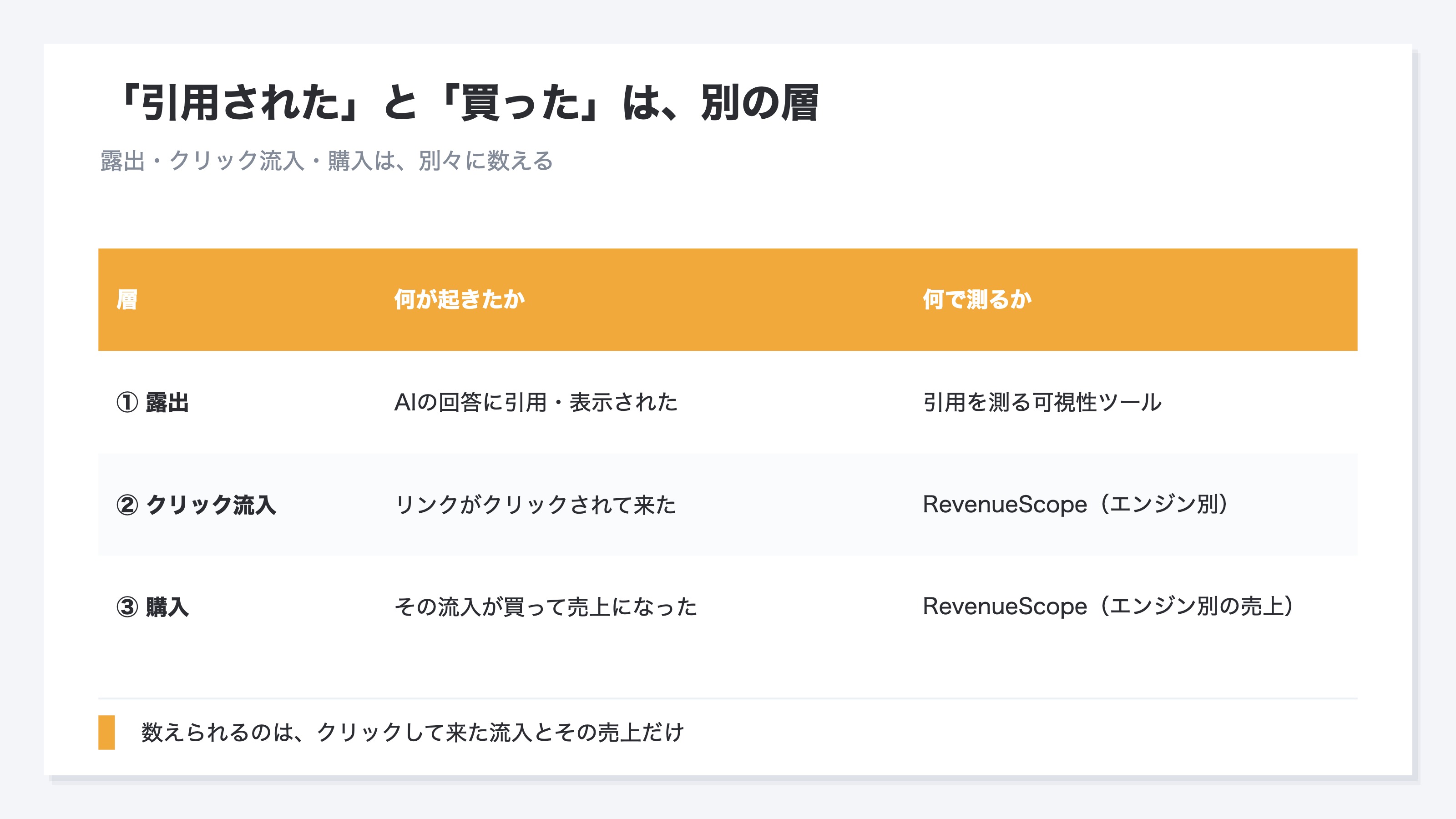 AI流入を露出・クリック流入・購入の3層に分けて、それぞれ何で測れるかを示した表。第一の層は露出(AIの回答に引用・表示されたか)で、これは引用を測る可視性ツールが担う。第二の層はクリックして来た流入で、第三の層はその流入が買った売上。RevenueScopeが測れるのは第二と第三の層、つまりクリックして実際にサイトに来た流入とその売上であり、クリックされなかった露出は自社の分析からは見えないという境界を示す
