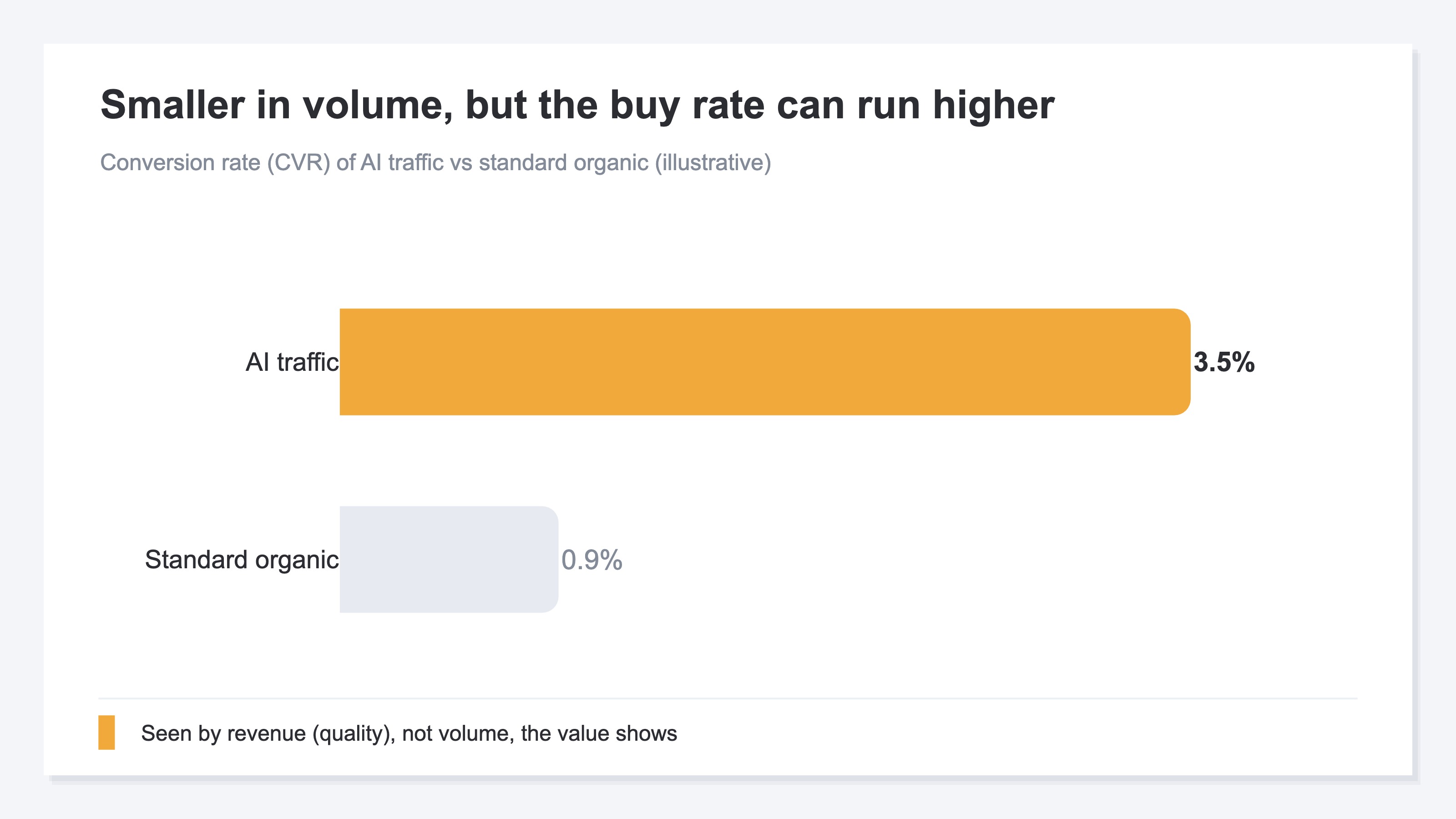 Conversion rate (CVR) of AI traffic vs standard organic