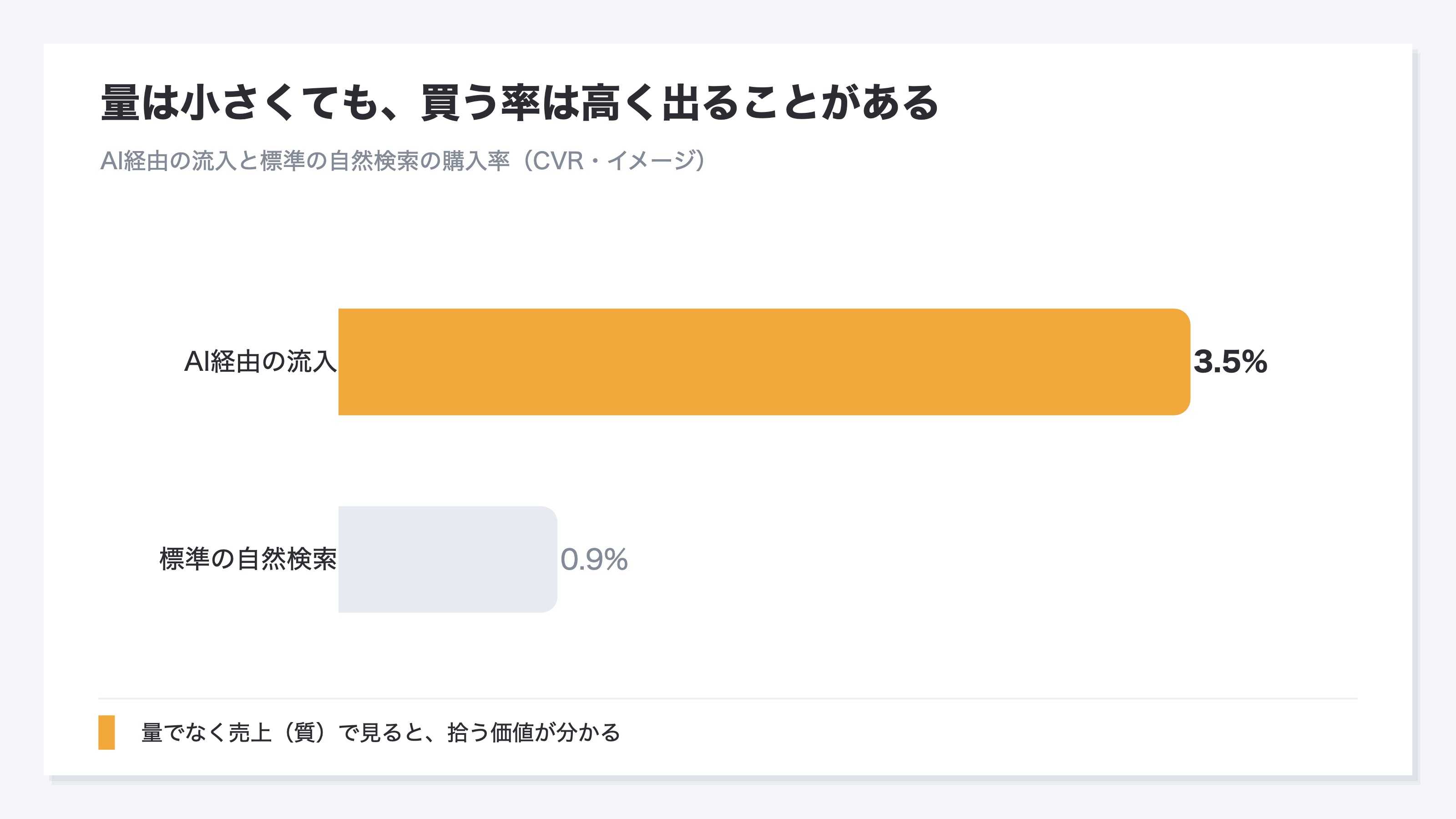 AI経由の流入と標準の自然検索の購入率CVRを並べた図。流入の数では自然検索に遠く及ばなくても、AI経由の流入は買う気が固まった人が多いため購入率が高く出ることがある。量だけ見ると小さく後回しにしたくなるが、訪問あたりの売上や購入率という質で見ると拾う価値があり、量でなく売上で見る意味を示す
