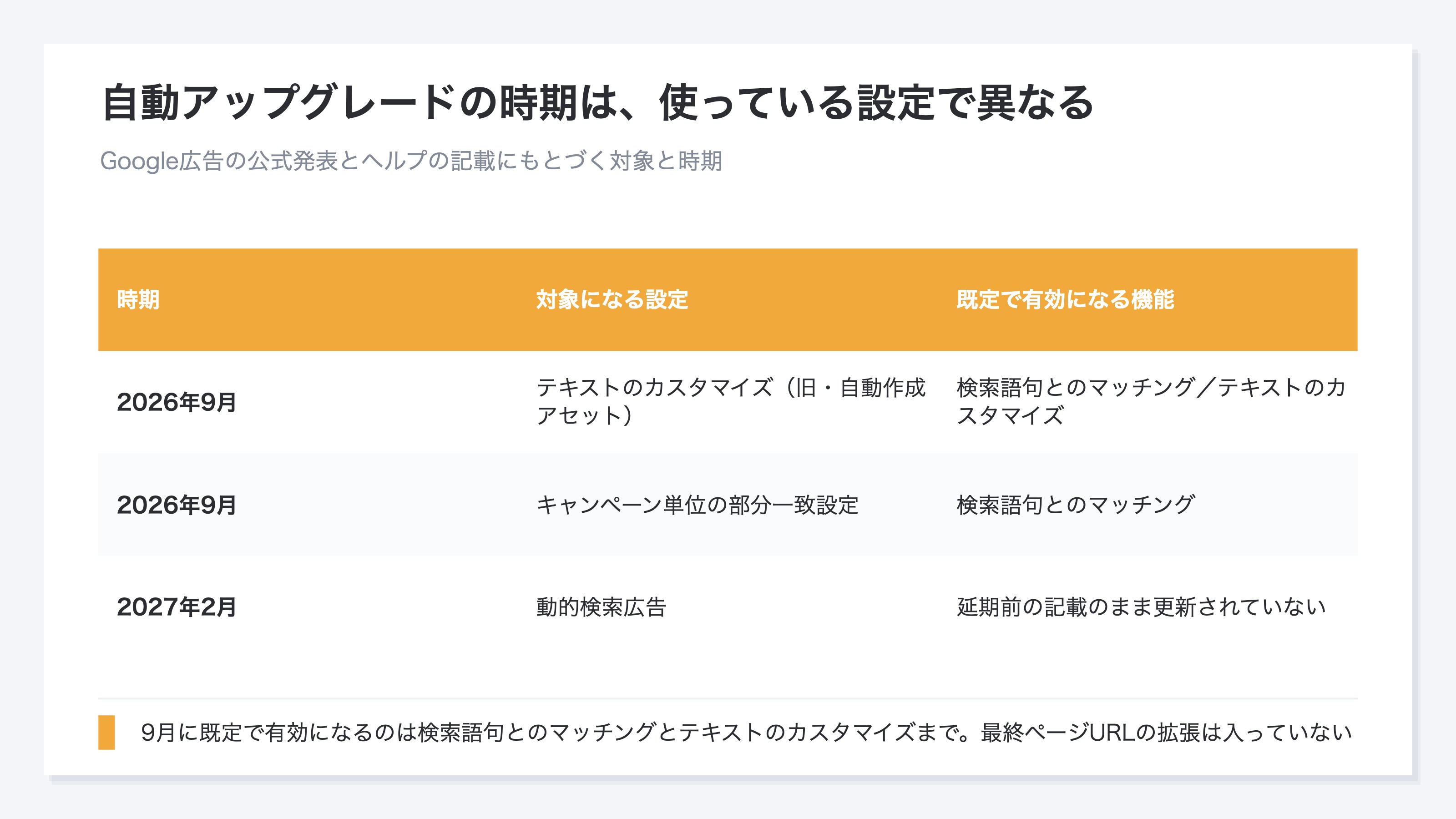 9月と2027年2月のどちらに該当するかを、使っている設定ごとに整理した対応表。自動作成アセットとキャンペーン単位の部分一致設定は2026年9月、動的検索広告は2027年2月に自動アップグレードされる。動的検索広告の行の機能欄は、公式の記載が延期前のまま更新されていないことを示している