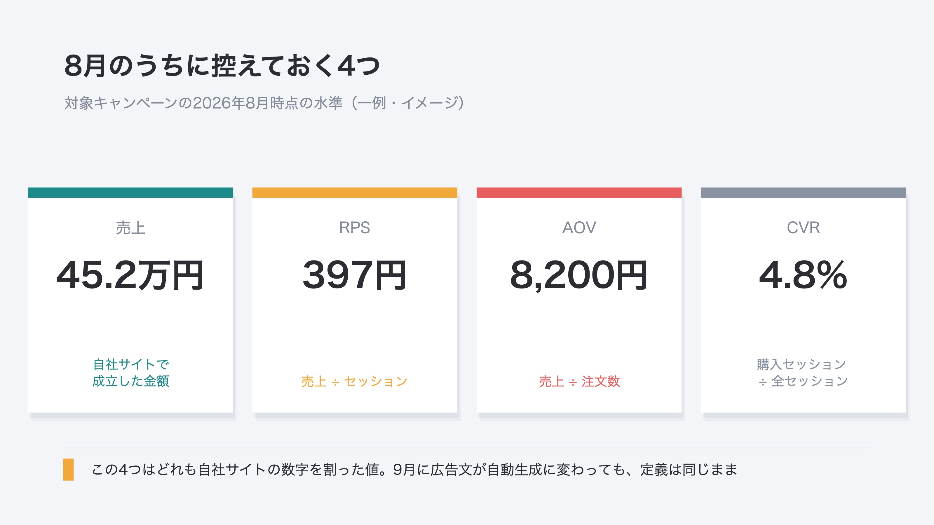 切り替わりを挟んで比べるために8月のうちに控えておく4指標を並べたカード。売上45.2万円、RPS397円、AOV8,200円、CVR4.8%で、どれも自社サイトの数字を割った値なので9月に広告文が自動生成へ変わっても定義は同じまま。説明用のイメージ