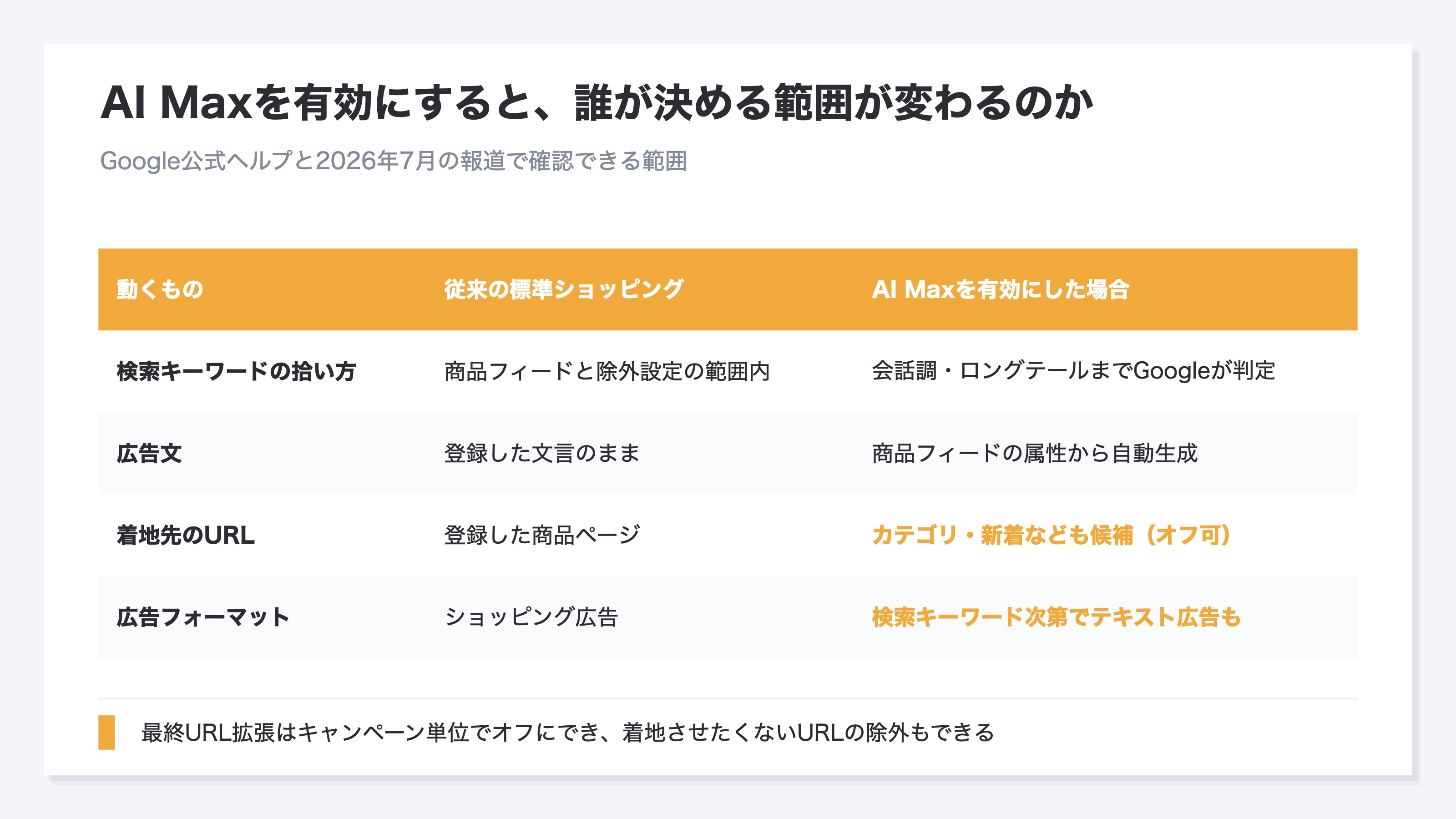 従来の標準ショッピングキャンペーンとAI Maxを有効にした場合で、検索キーワードの拾い方・広告文・着地URL・広告フォーマットをそれぞれ誰が決めるのかを整理した比較表