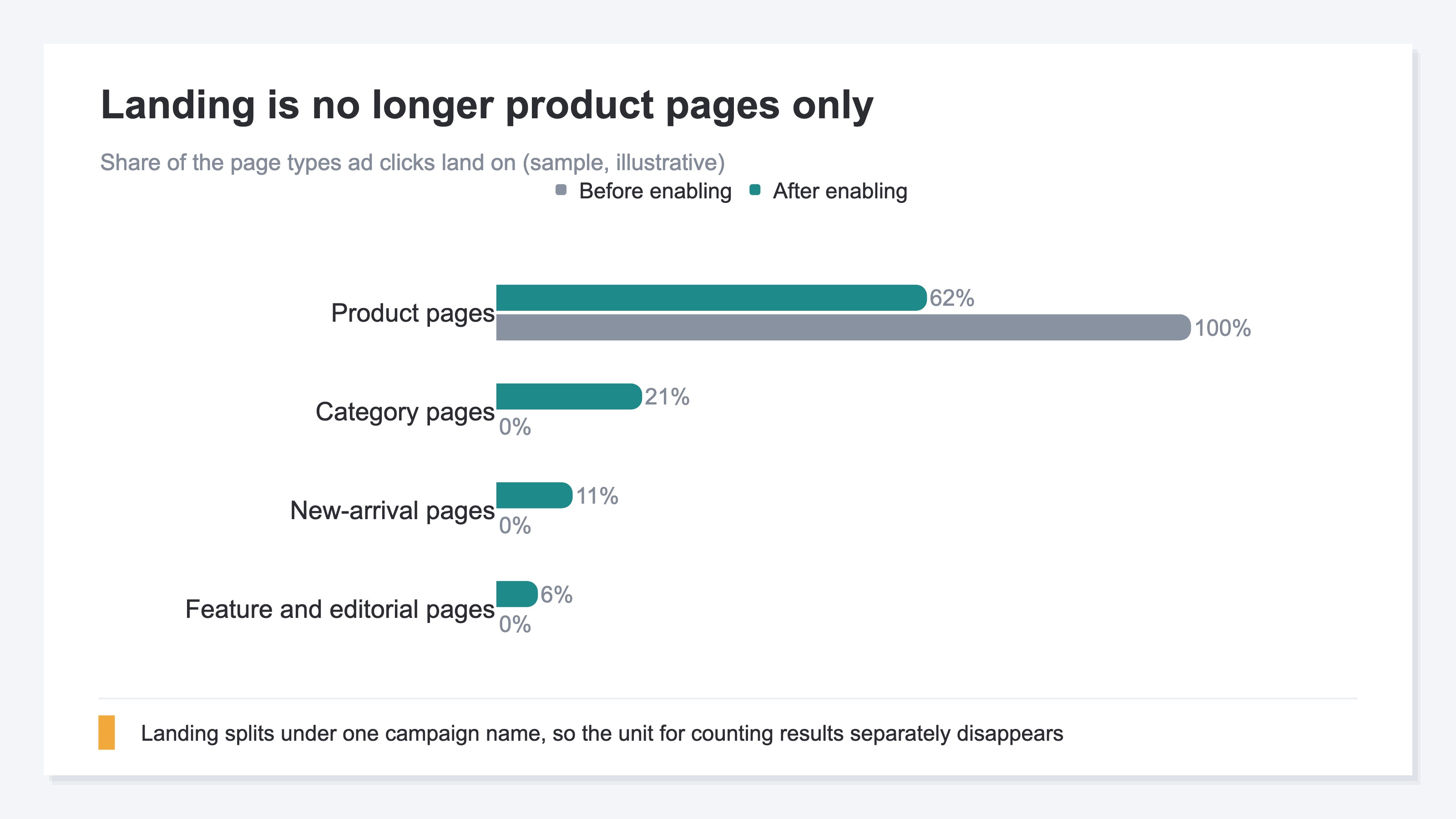 A composition example of how the types of page that ad clicks land on change before and after final URL expansion is enabled. Before, clicks land on product pages only; after, they split across category pages and new-arrival pages as well. Illustrative