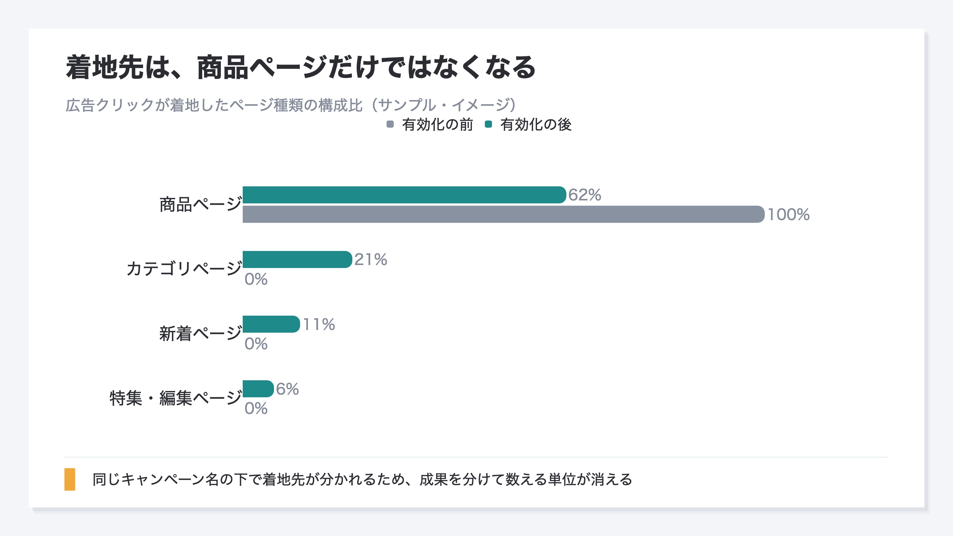 最終URL拡張を有効にする前と後で、広告クリックが着地したページの種類がどう変わるかを示した構成比の一例。有効化の前は商品ページのみ、有効化の後はカテゴリページや新着ページにも分かれる。説明用のイメージ